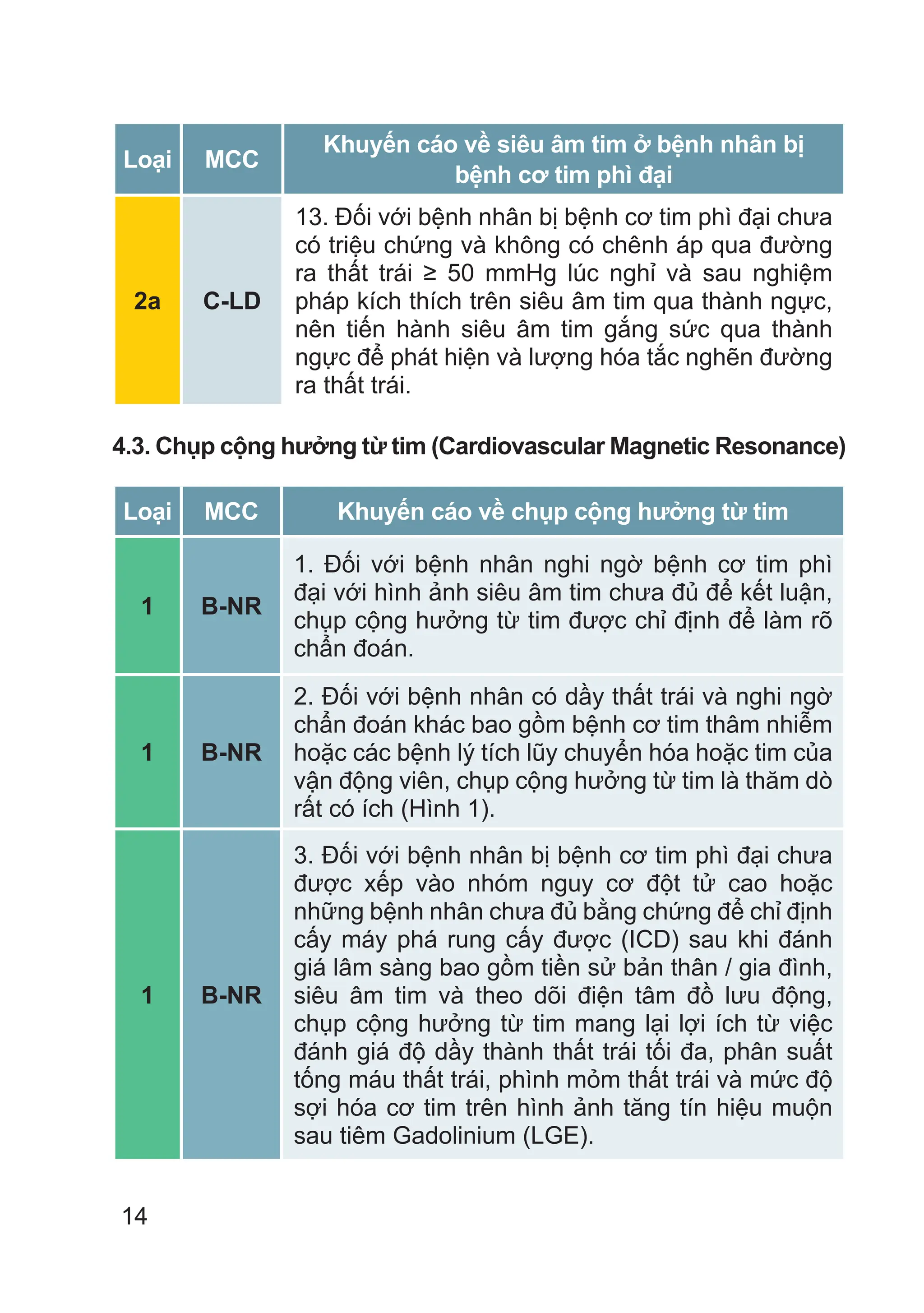 14
Loại MCC
Khuyến cáo về siêu âm tim ở bệnh nhân bị
bệnh cơ tim phì đại
2a C-LD
13. Đối với bệnh nhân bị bệnh cơ tim phì đại chưa
có triệu chứng và không có chênh áp qua đường
ra thất trái ≥ 50 mmHg lúc nghỉ và sau nghiệm
pháp kích thích trên siêu âm tim qua thành ngực,
nên tiến hành siêu âm tim gắng sức qua thành
ngực để phát hiện và lượng hóa tắc nghẽn đường
ra thất trái.
4.3. Chụp cộng hưởng từ tim (Cardiovascular Magnetic Resonance)
Loại MCC Khuyến cáo về chụp cộng hưởng từ tim
1 B-NR
1. Đối với bệnh nhân nghi ngờ bệnh cơ tim phì
đại với hình ảnh siêu âm tim chưa đủ để kết luận,
chụp cộng hưởng từ tim được chỉ định để làm rõ
chẩn đoán.
1 B-NR
2. Đối với bệnh nhân có dầy thất trái và nghi ngờ
chẩn đoán khác bao gồm bệnh cơ tim thâm nhiễm
hoặc các bệnh lý tích lũy chuyển hóa hoặc tim của
vận động viên, chụp cộng hưởng từ tim là thăm dò
rất có ích (Hình 1).
1 B-NR
3. Đối với bệnh nhân bị bệnh cơ tim phì đại chưa
được xếp vào nhóm nguy cơ đột tử cao hoặc
những bệnh nhân chưa đủ bằng chứng để chỉ định
cấy máy phá rung cấy được (ICD) sau khi đánh
giá lâm sàng bao gồm tiền sử bản thân / gia đình,
siêu âm tim và theo dõi điện tâm đồ lưu động,
chụp cộng hưởng từ tim mang lại lợi ích từ việc
đánh giá độ dầy thành thất trái tối đa, phân suất
tống máu thất trái, phình mỏm thất trái và mức độ
sợi hóa cơ tim trên hình ảnh tăng tín hiệu muộn
sau tiêm Gadolinium (LGE).
 