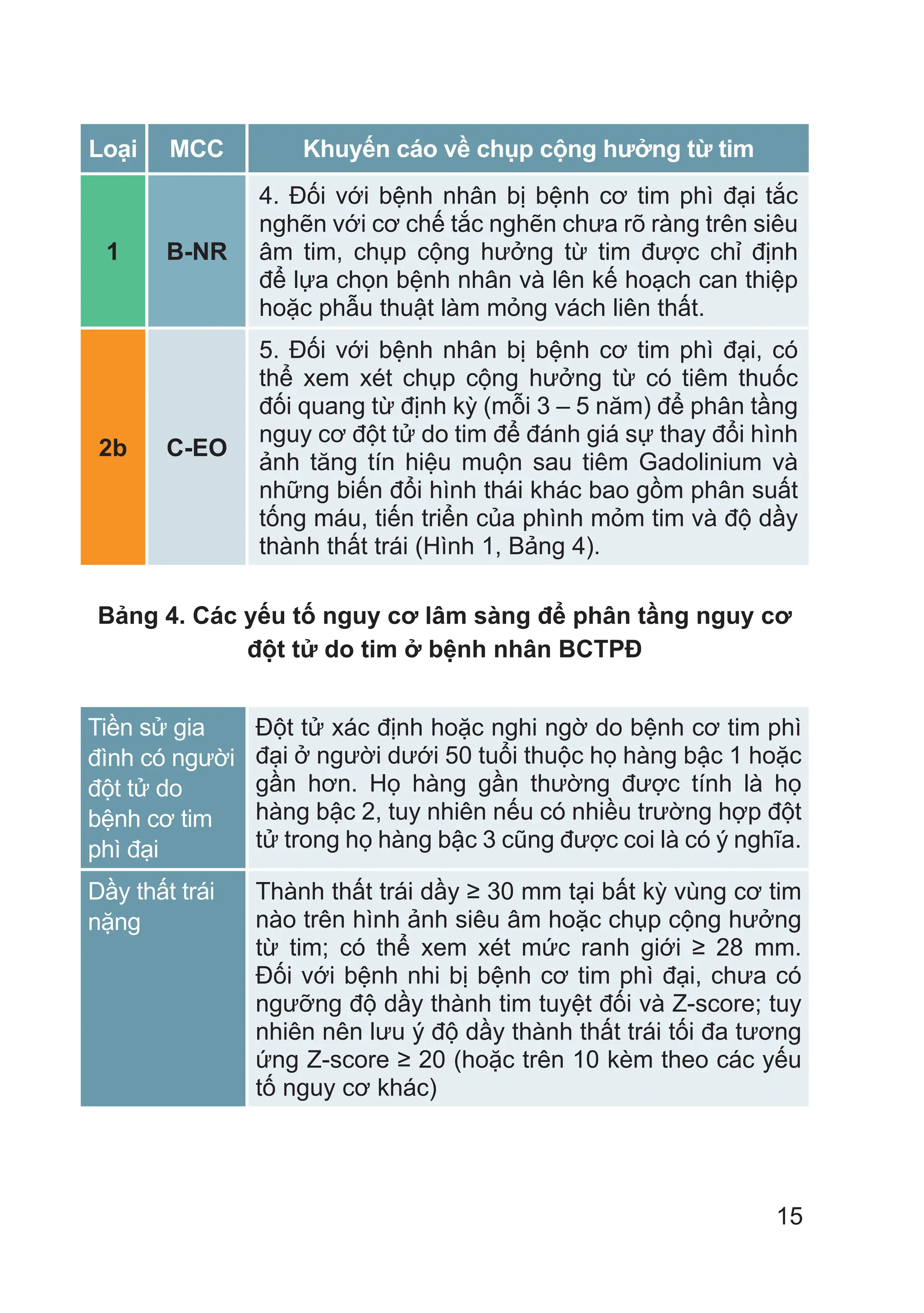 15
Loại MCC Khuyến cáo về chụp cộng hưởng từ tim
1 B-NR
4. Đối với bệnh nhân bị bệnh cơ tim phì đại tắc
nghẽn với cơ chế tắc nghẽn chưa rõ ràng trên siêu
âm tim, chụp cộng hưởng từ tim được chỉ định
để lựa chọn bệnh nhân và lên kế hoạch can thiệp
hoặc phẫu thuật làm mỏng vách liên thất.
2b C-EO
5. Đối với bệnh nhân bị bệnh cơ tim phì đại, có
thể xem xét chụp cộng hưởng từ có tiêm thuốc
đối quang từ định kỳ (mỗi 3 – 5 năm) để phân tầng
nguy cơ đột tử do tim để đánh giá sự thay đổi hình
ảnh tăng tín hiệu muộn sau tiêm Gadolinium và
những biến đổi hình thái khác bao gồm phân suất
tống máu, tiến triển của phình mỏm tim và độ dầy
thành thất trái (Hình 1, Bảng 4).
Bảng 4. Các yếu tố nguy cơ lâm sàng để phân tầng nguy cơ
đột tử do tim ở bệnh nhân BCTPĐ
Tiền sử gia
đình có người
đột tử do
bệnh cơ tim
phì đại
Đột tử xác định hoặc nghi ngờ do bệnh cơ tim phì
đại ở người dưới 50 tuổi thuộc họ hàng bậc 1 hoặc
gần hơn. Họ hàng gần thường được tính là họ
hàng bậc 2, tuy nhiên nếu có nhiều trường hợp đột
tử trong họ hàng bậc 3 cũng được coi là có ý nghĩa.
Dầy thất trái
nặng
Thành thất trái dầy ≥ 30 mm tại bất kỳ vùng cơ tim
nào trên hình ảnh siêu âm hoặc chụp cộng hưởng
từ tim; có thể xem xét mức ranh giới ≥ 28 mm.
Đối với bệnh nhi bị bệnh cơ tim phì đại, chưa có
ngưỡng độ dầy thành tim tuyệt đối và Z-score; tuy
nhiên nên lưu ý độ dầy thành thất trái tối đa tương
ứng Z-score ≥ 20 (hoặc trên 10 kèm theo các yếu
tố nguy cơ khác)
 