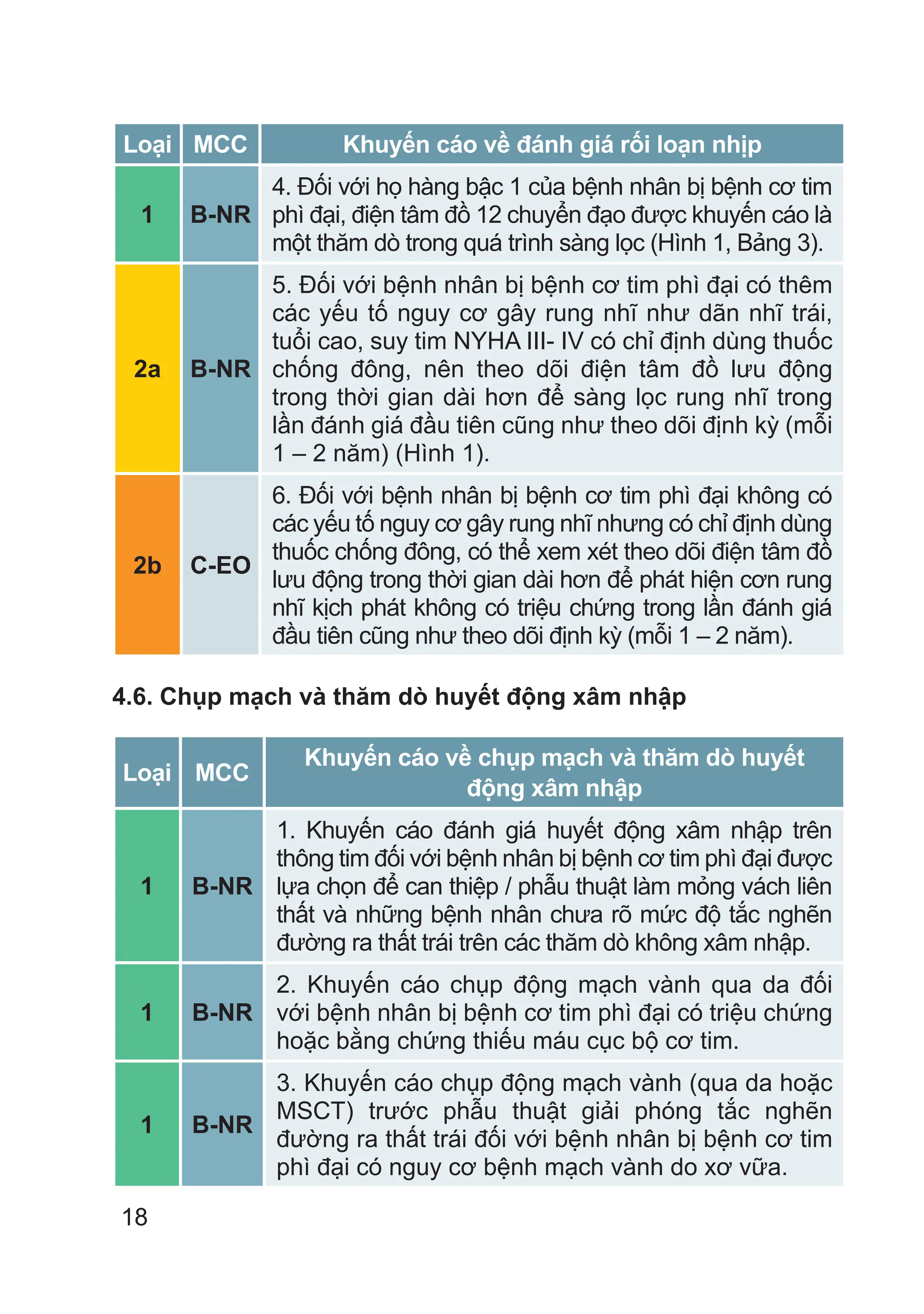18
Loại MCC Khuyến cáo về đánh giá rối loạn nhịp
1 B-NR
4. Đối với họ hàng bậc 1 của bệnh nhân bị bệnh cơ tim
phì đại, điện tâm đồ 12 chuyển đạo được khuyến cáo là
một thăm dò trong quá trình sàng lọc (Hình 1, Bảng 3).
2a B-NR
5. Đối với bệnh nhân bị bệnh cơ tim phì đại có thêm
các yếu tố nguy cơ gây rung nhĩ như dãn nhĩ trái,
tuổi cao, suy tim NYHA III- IV có chỉ định dùng thuốc
chống đông, nên theo dõi điện tâm đồ lưu động
trong thời gian dài hơn để sàng lọc rung nhĩ trong
lần đánh giá đầu tiên cũng như theo dõi định kỳ (mỗi
1 – 2 năm) (Hình 1).
2b C-EO
6. Đối với bệnh nhân bị bệnh cơ tim phì đại không có
các yếu tố nguy cơ gây rung nhĩ nhưng có chỉ định dùng
thuốc chống đông, có thể xem xét theo dõi điện tâm đồ
lưu động trong thời gian dài hơn để phát hiện cơn rung
nhĩ kịch phát không có triệu chứng trong lần đánh giá
đầu tiên cũng như theo dõi định kỳ (mỗi 1 – 2 năm).
4.6. Chụp mạch và thăm dò huyết động xâm nhập
Loại MCC
Khuyến cáo về chụp mạch và thăm dò huyết
động xâm nhập
1 B-NR
1. Khuyến cáo đánh giá huyết động xâm nhập trên
thông tim đối với bệnh nhân bị bệnh cơ tim phì đại được
lựa chọn để can thiệp / phẫu thuật làm mỏng vách liên
thất và những bệnh nhân chưa rõ mức độ tắc nghẽn
đường ra thất trái trên các thăm dò không xâm nhập.
1 B-NR
2. Khuyến cáo chụp động mạch vành qua da đối
với bệnh nhân bị bệnh cơ tim phì đại có triệu chứng
hoặc bằng chứng thiếu máu cục bộ cơ tim.
1 B-NR
3. Khuyến cáo chụp động mạch vành (qua da hoặc
MSCT) trước phẫu thuật giải phóng tắc nghẽn
đường ra thất trái đối với bệnh nhân bị bệnh cơ tim
phì đại có nguy cơ bệnh mạch vành do xơ vữa.
 
