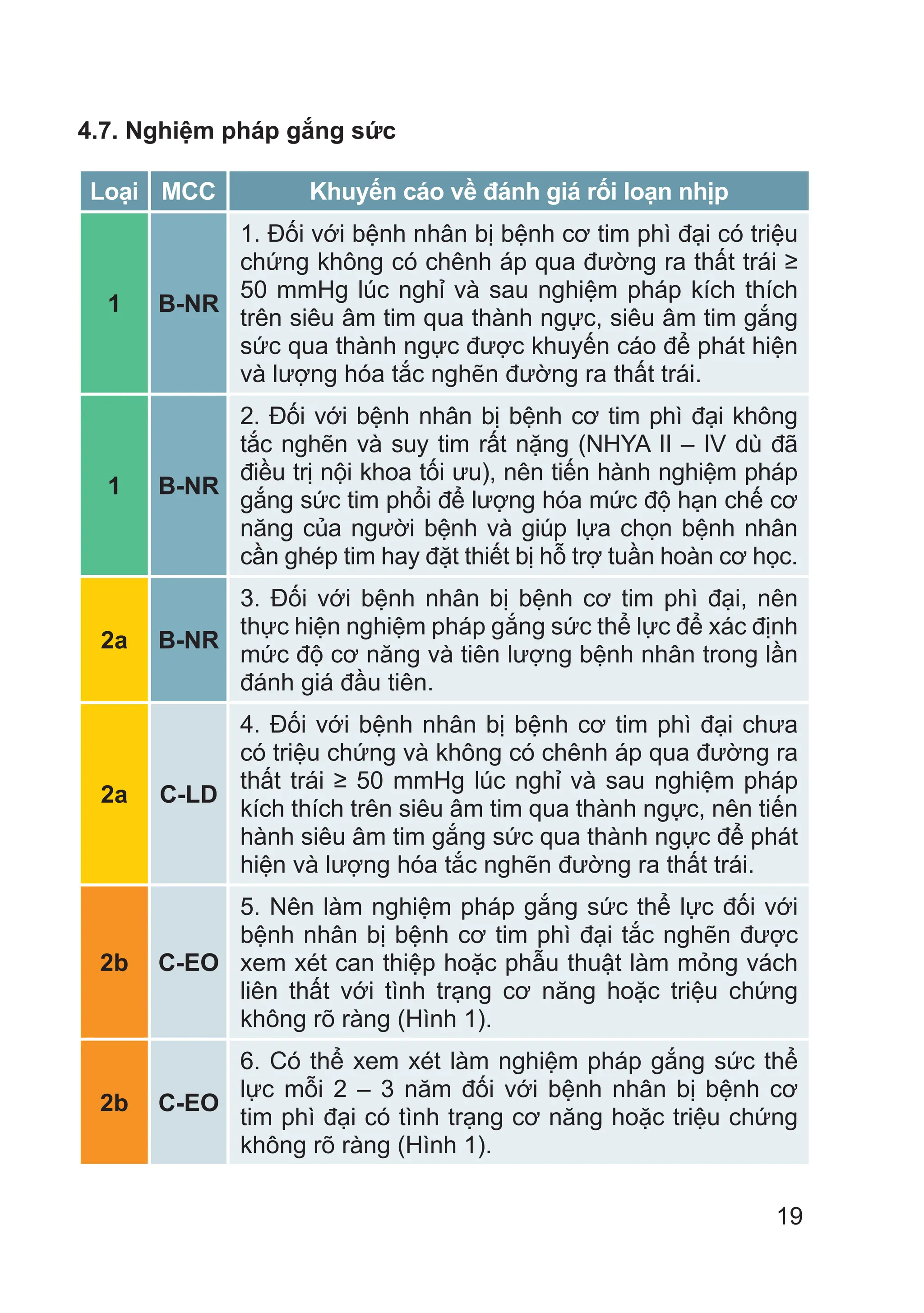 19
4.7. Nghiệm pháp gắng sức
Loại MCC Khuyến cáo về đánh giá rối loạn nhịp
1 B-NR
1. Đối với bệnh nhân bị bệnh cơ tim phì đại có triệu
chứng không có chênh áp qua đường ra thất trái ≥
50 mmHg lúc nghỉ và sau nghiệm pháp kích thích
trên siêu âm tim qua thành ngực, siêu âm tim gắng
sức qua thành ngực được khuyến cáo để phát hiện
và lượng hóa tắc nghẽn đường ra thất trái.
1 B-NR
2. Đối với bệnh nhân bị bệnh cơ tim phì đại không
tắc nghẽn và suy tim rất nặng (NHYA II – IV dù đã
điều trị nội khoa tối ưu), nên tiến hành nghiệm pháp
gắng sức tim phổi để lượng hóa mức độ hạn chế cơ
năng của người bệnh và giúp lựa chọn bệnh nhân
cần ghép tim hay đặt thiết bị hỗ trợ tuần hoàn cơ học.
2a B-NR
3. Đối với bệnh nhân bị bệnh cơ tim phì đại, nên
thực hiện nghiệm pháp gắng sức thể lực để xác định
mức độ cơ năng và tiên lượng bệnh nhân trong lần
đánh giá đầu tiên.
2a C-LD
4. Đối với bệnh nhân bị bệnh cơ tim phì đại chưa
có triệu chứng và không có chênh áp qua đường ra
thất trái ≥ 50 mmHg lúc nghỉ và sau nghiệm pháp
kích thích trên siêu âm tim qua thành ngực, nên tiến
hành siêu âm tim gắng sức qua thành ngực để phát
hiện và lượng hóa tắc nghẽn đường ra thất trái.
2b C-EO
5. Nên làm nghiệm pháp gắng sức thể lực đối với
bệnh nhân bị bệnh cơ tim phì đại tắc nghẽn được
xem xét can thiệp hoặc phẫu thuật làm mỏng vách
liên thất với tình trạng cơ năng hoặc triệu chứng
không rõ ràng (Hình 1).
2b C-EO
6. Có thể xem xét làm nghiệm pháp gắng sức thể
lực mỗi 2 – 3 năm đối với bệnh nhân bị bệnh cơ
tim phì đại có tình trạng cơ năng hoặc triệu chứng
không rõ ràng (Hình 1).
 