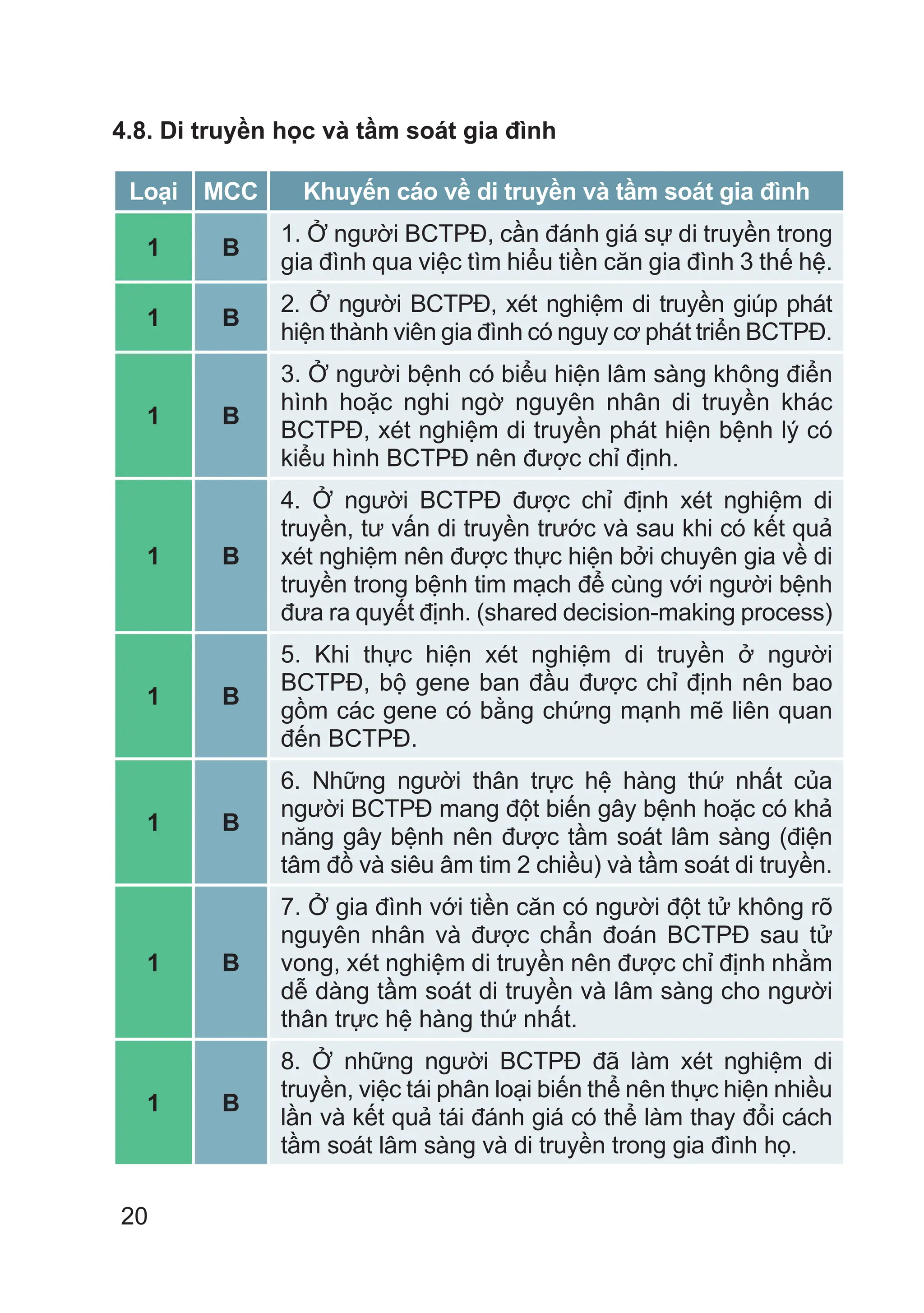 20
4.8. Di truyền học và tầm soát gia đình
Loại MCC Khuyến cáo về di truyền và tầm soát gia đình
1 B
1. Ở người BCTPĐ, cần đánh giá sự di truyền trong
gia đình qua việc tìm hiểu tiền căn gia đình 3 thế hệ.
1 B
2. Ở người BCTPĐ, xét nghiệm di truyền giúp phát
hiện thành viên gia đình có nguy cơ phát triển BCTPĐ.
1 B
3. Ở người bệnh có biểu hiện lâm sàng không điển
hình hoặc nghi ngờ nguyên nhân di truyền khác
BCTPĐ, xét nghiệm di truyền phát hiện bệnh lý có
kiểu hình BCTPĐ nên được chỉ định.
1 B
4. Ở người BCTPĐ được chỉ định xét nghiệm di
truyền, tư vấn di truyền trước và sau khi có kết quả
xét nghiệm nên được thực hiện bởi chuyên gia về di
truyền trong bệnh tim mạch để cùng với người bệnh
đưa ra quyết định. (shared decision-making process)
1 B
5. Khi thực hiện xét nghiệm di truyền ở người
BCTPĐ, bộ gene ban đầu được chỉ định nên bao
gồm các gene có bằng chứng mạnh mẽ liên quan
đến BCTPĐ.
1 B
6. Những người thân trực hệ hàng thứ nhất của
người BCTPĐ mang đột biến gây bệnh hoặc có khả
năng gây bệnh nên được tầm soát lâm sàng (điện
tâm đồ và siêu âm tim 2 chiều) và tầm soát di truyền.
1 B
7. Ở gia đình với tiền căn có người đột tử không rõ
nguyên nhân và được chẩn đoán BCTPĐ sau tử
vong, xét nghiệm di truyền nên được chỉ định nhằm
dễ dàng tầm soát di truyền và lâm sàng cho người
thân trực hệ hàng thứ nhất.
1 B
8. Ở những người BCTPĐ đã làm xét nghiệm di
truyền, việc tái phân loại biến thể nên thực hiện nhiều
lần và kết quả tái đánh giá có thể làm thay đổi cách
tầm soát lâm sàng và di truyền trong gia đình họ.
 
