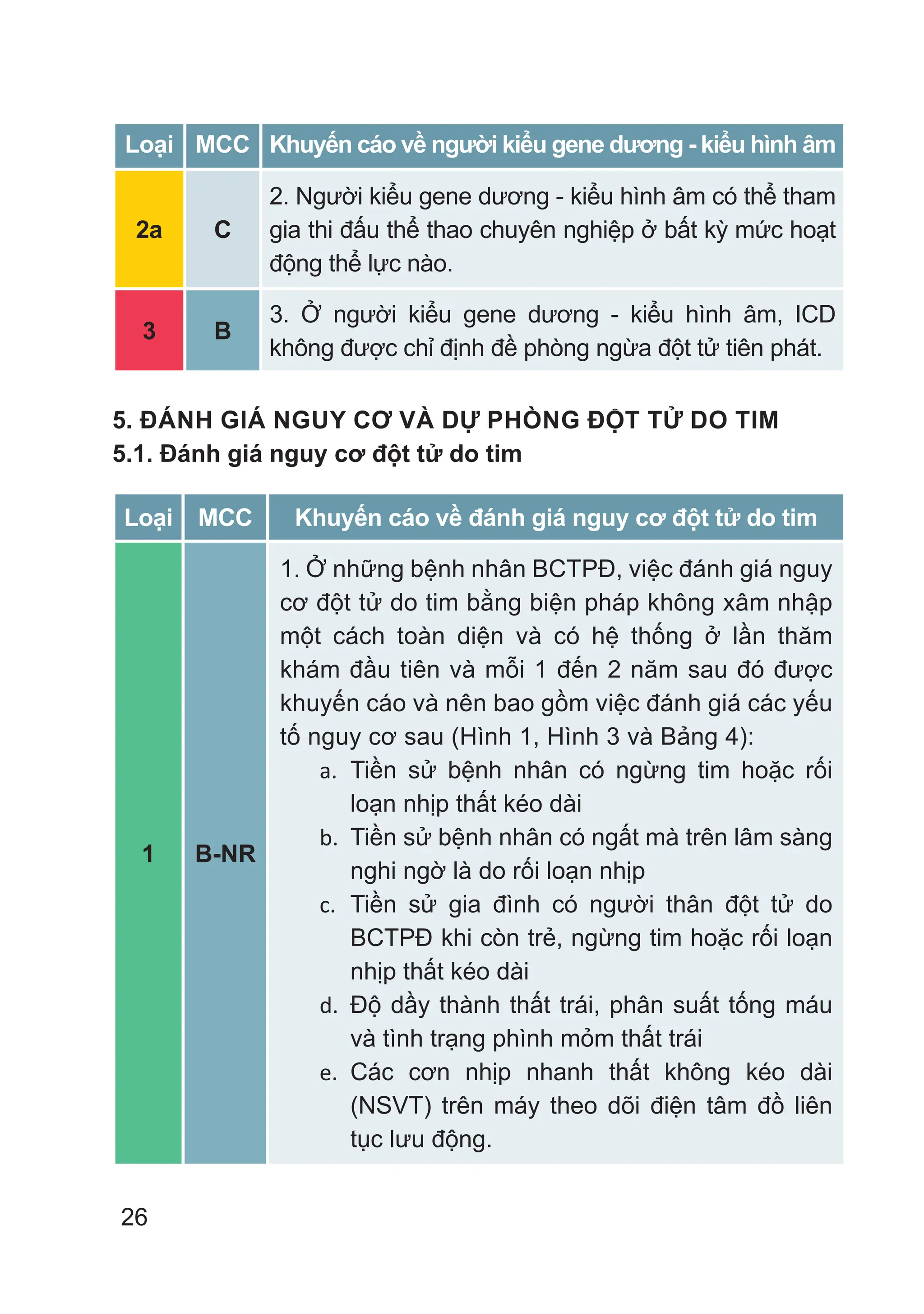 26
Loại MCC Khuyến cáo về người kiểu gene dương - kiểu hình âm
2a C
2. Người kiểu gene dương - kiểu hình âm có thể tham
gia thi đấu thể thao chuyên nghiệp ở bất kỳ mức hoạt
động thể lực nào.
3 B
3. Ở người kiểu gene dương - kiểu hình âm, ICD
không được chỉ định đề phòng ngừa đột tử tiên phát.
5. ĐÁNH GIÁ NGUY CƠ VÀ DỰ PHÒNG ĐỘT TỬ DO TIM
5.1. Đánh giá nguy cơ đột tử do tim
Loại MCC Khuyến cáo về đánh giá nguy cơ đột tử do tim
1 B-NR
1. Ở những bệnh nhân BCTPĐ, việc đánh giá nguy
cơ đột tử do tim bằng biện pháp không xâm nhập
một cách toàn diện và có hệ thống ở lần thăm
khám đầu tiên và mỗi 1 đến 2 năm sau đó được
khuyến cáo và nên bao gồm việc đánh giá các yếu
tố nguy cơ sau (Hình 1, Hình 3 và Bảng 4):
a. Tiền sử bệnh nhân có ngừng tim hoặc rối
loạn nhịp thất kéo dài
b. Tiền sử bệnh nhân có ngất mà trên lâm sàng
nghi ngờ là do rối loạn nhịp
c. Tiền sử gia đình có người thân đột tử do
BCTPĐ khi còn trẻ, ngừng tim hoặc rối loạn
nhịp thất kéo dài
d. Độ dầy thành thất trái, phân suất tống máu
và tình trạng phình mỏm thất trái
e. Các cơn nhịp nhanh thất không kéo dài
(NSVT) trên máy theo dõi điện tâm đồ liên
tục lưu động.
 
