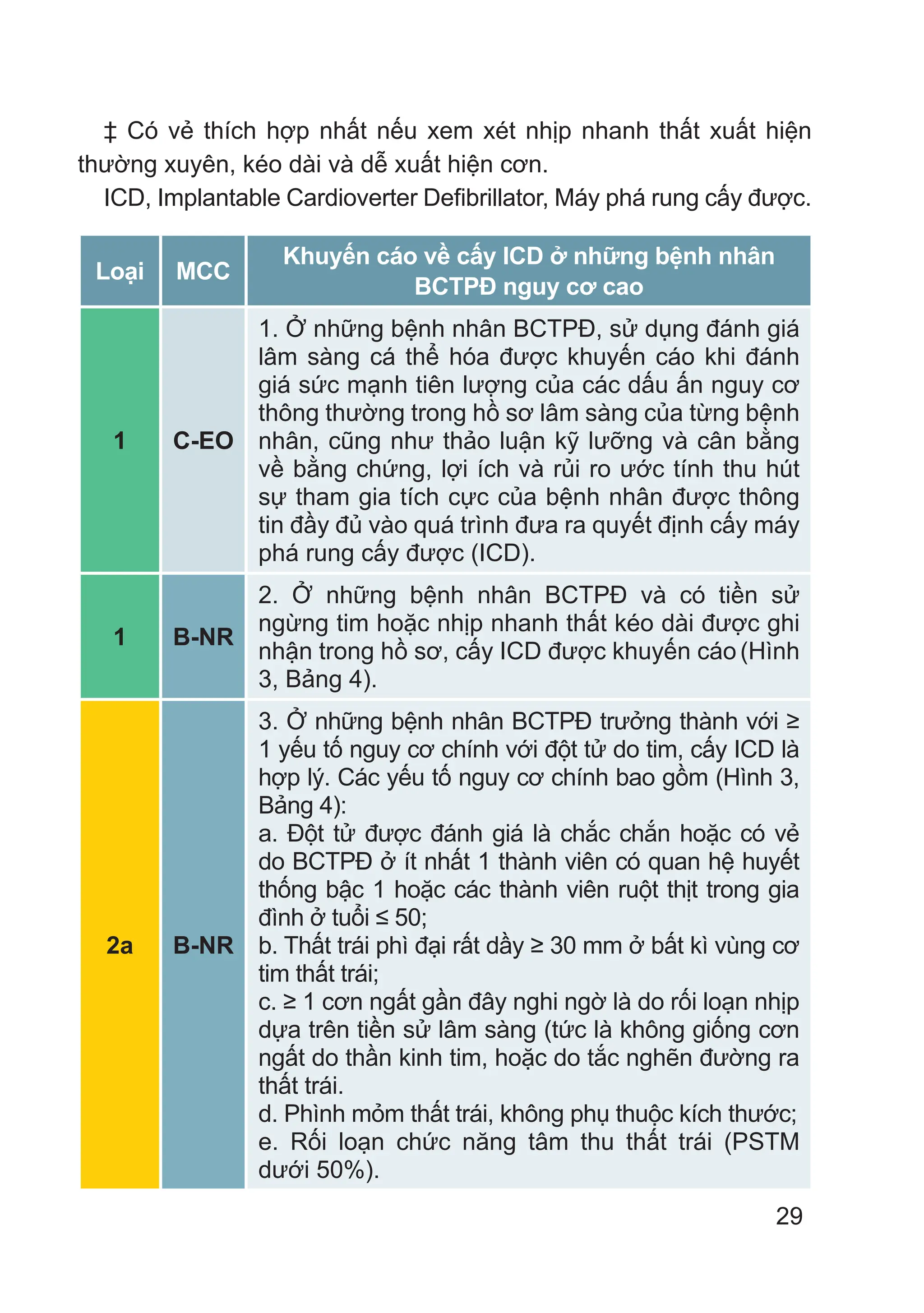 29
‡ Có vẻ thích hợp nhất nếu xem xét nhịp nhanh thất xuất hiện
thường xuyên, kéo dài và dễ xuất hiện cơn.
ICD, Implantable Cardioverter Defibrillator, Máy phá rung cấy được.
Loại MCC
Khuyến cáo về cấy ICD ở những bệnh nhân
BCTPĐ nguy cơ cao
1 C-EO
1. Ở những bệnh nhân BCTPĐ, sử dụng đánh giá
lâm sàng cá thể hóa được khuyến cáo khi đánh
giá sức mạnh tiên lượng của các dấu ấn nguy cơ
thông thường trong hồ sơ lâm sàng của từng bệnh
nhân, cũng như thảo luận kỹ lưỡng và cân bằng
về bằng chứng, lợi ích và rủi ro ước tính thu hút
sự tham gia tích cực của bệnh nhân được thông
tin đầy đủ vào quá trình đưa ra quyết định cấy máy
phá rung cấy được (ICD).
1 B-NR
2. Ở những bệnh nhân BCTPĐ và có tiền sử
ngừng tim hoặc nhịp nhanh thất kéo dài được ghi
nhận trong hồ sơ, cấy ICD được khuyến cáo (Hình
3, Bảng 4).
2a B-NR
3. Ở những bệnh nhân BCTPĐ trưởng thành với ≥
1 yếu tố nguy cơ chính với đột tử do tim, cấy ICD là
hợp lý. Các yếu tố nguy cơ chính bao gồm (Hình 3,
Bảng 4):
a. Đột tử được đánh giá là chắc chắn hoặc có vẻ
do BCTPĐ ở ít nhất 1 thành viên có quan hệ huyết
thống bậc 1 hoặc các thành viên ruột thịt trong gia
đình ở tuổi ≤ 50;
b. Thất trái phì đại rất dầy ≥ 30 mm ở bất kì vùng cơ
tim thất trái;
c. ≥ 1 cơn ngất gần đây nghi ngờ là do rối loạn nhịp
dựa trên tiền sử lâm sàng (tức là không giống cơn
ngất do thần kinh tim, hoặc do tắc nghẽn đường ra
thất trái.
d. Phình mỏm thất trái, không phụ thuộc kích thước;
e. Rối loạn chức năng tâm thu thất trái (PSTM
dưới 50%).
 