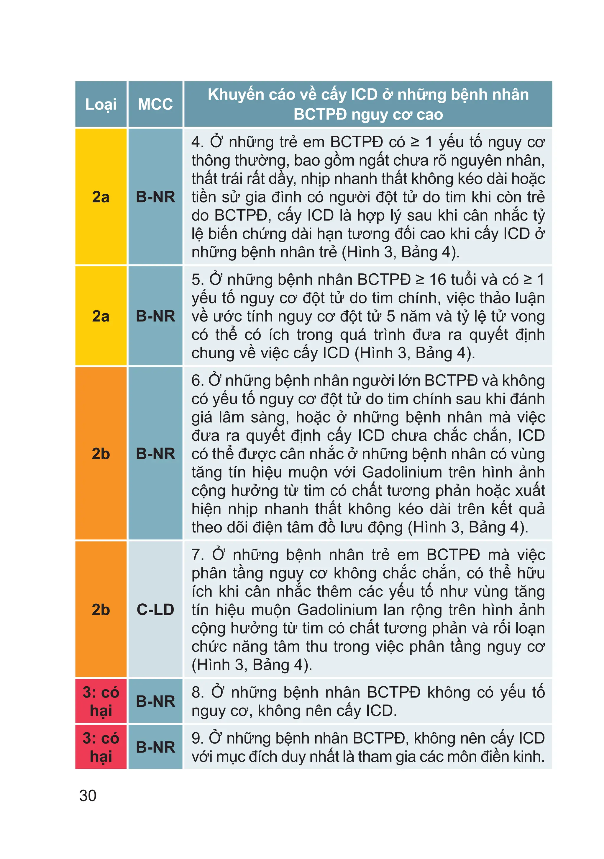 30
Loại MCC
Khuyến cáo về cấy ICD ở những bệnh nhân
BCTPĐ nguy cơ cao
2a B-NR
4. Ở những trẻ em BCTPĐ có ≥ 1 yếu tố nguy cơ
thông thường, bao gồm ngất chưa rõ nguyên nhân,
thất trái rất dầy, nhịp nhanh thất không kéo dài hoặc
tiền sử gia đình có người đột tử do tim khi còn trẻ
do BCTPĐ, cấy ICD là hợp lý sau khi cân nhắc tỷ
lệ biến chứng dài hạn tương đối cao khi cấy ICD ở
những bệnh nhân trẻ (Hình 3, Bảng 4).
2a B-NR
5. Ở những bệnh nhân BCTPĐ ≥ 16 tuổi và có ≥ 1
yếu tố nguy cơ đột tử do tim chính, việc thảo luận
về ước tính nguy cơ đột tử 5 năm và tỷ lệ tử vong
có thể có ích trong quá trình đưa ra quyết định
chung về việc cấy ICD (Hình 3, Bảng 4).
2b B-NR
6. Ở những bệnh nhân người lớn BCTPĐ và không
có yếu tố nguy cơ đột tử do tim chính sau khi đánh
giá lâm sàng, hoặc ở những bệnh nhân mà việc
đưa ra quyết định cấy ICD chưa chắc chắn, ICD
có thể được cân nhắc ở những bệnh nhân có vùng
tăng tín hiệu muộn với Gadolinium trên hình ảnh
cộng hưởng từ tim có chất tương phản hoặc xuất
hiện nhịp nhanh thất không kéo dài trên kết quả
theo dõi điện tâm đồ lưu động (Hình 3, Bảng 4).
2b C-LD
7. Ở những bệnh nhân trẻ em BCTPĐ mà việc
phân tầng nguy cơ không chắc chắn, có thể hữu
ích khi cân nhắc thêm các yếu tố như vùng tăng
tín hiệu muộn Gadolinium lan rộng trên hình ảnh
cộng hưởng từ tim có chất tương phản và rối loạn
chức năng tâm thu trong việc phân tầng nguy cơ
(Hình 3, Bảng 4).
3: có
hại
B-NR
8. Ở những bệnh nhân BCTPĐ không có yếu tố
nguy cơ, không nên cấy ICD.
3: có
hại
B-NR
9. Ở những bệnh nhân BCTPĐ, không nên cấy ICD
với mục đích duy nhất là tham gia các môn điền kinh.
 