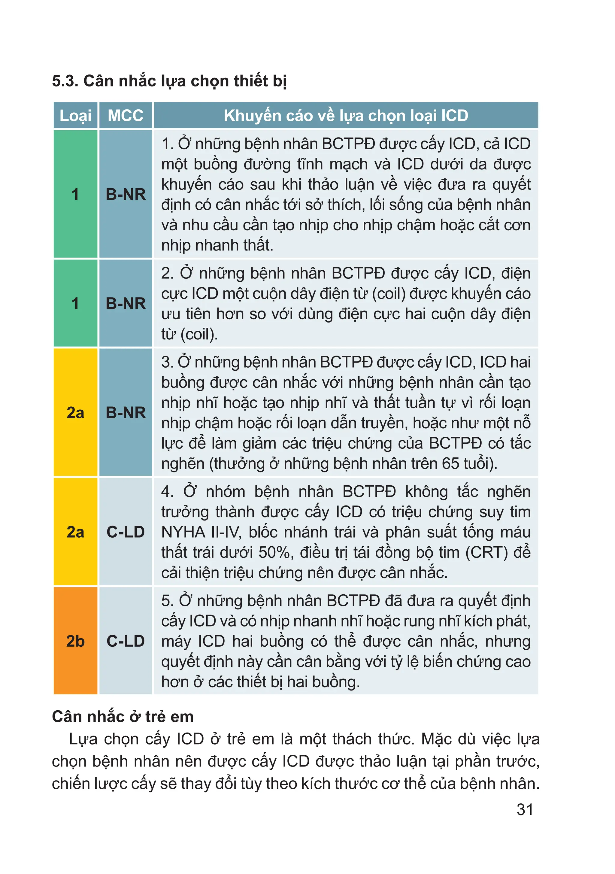 31
5.3. Cân nhắc lựa chọn thiết bị
Loại MCC Khuyến cáo về lựa chọn loại ICD
1 B-NR
1. Ở những bệnh nhân BCTPĐ được cấy ICD, cả ICD
một buồng đường tĩnh mạch và ICD dưới da được
khuyến cáo sau khi thảo luận về việc đưa ra quyết
định có cân nhắc tới sở thích, lối sống của bệnh nhân
và nhu cầu cần tạo nhịp cho nhịp chậm hoặc cắt cơn
nhịp nhanh thất.
1 B-NR
2. Ở những bệnh nhân BCTPĐ được cấy ICD, điện
cực ICD một cuộn dây điện từ (coil) được khuyến cáo
ưu tiên hơn so với dùng điện cực hai cuộn dây điện
từ (coil).
2a B-NR
3. Ở những bệnh nhân BCTPĐ được cấy ICD, ICD hai
buồng được cân nhắc với những bệnh nhân cần tạo
nhịp nhĩ hoặc tạo nhịp nhĩ và thất tuần tự vì rối loạn
nhịp chậm hoặc rối loạn dẫn truyền, hoặc như một nỗ
lực để làm giảm các triệu chứng của BCTPĐ có tắc
nghẽn (thưởng ở những bệnh nhân trên 65 tuổi).
2a C-LD
4. Ở nhóm bệnh nhân BCTPĐ không tắc nghẽn
trưởng thành được cấy ICD có triệu chứng suy tim
NYHA II-IV, blốc nhánh trái và phân suất tống máu
thất trái dưới 50%, điều trị tái đồng bộ tim (CRT) để
cải thiện triệu chứng nên được cân nhắc.
2b C-LD
5. Ở những bệnh nhân BCTPĐ đã đưa ra quyết định
cấy ICD và có nhịp nhanh nhĩ hoặc rung nhĩ kích phát,
máy ICD hai buồng có thể được cân nhắc, nhưng
quyết định này cần cân bằng với tỷ lệ biến chứng cao
hơn ở các thiết bị hai buồng.
Cân nhắc ở trẻ em
Lựa chọn cấy ICD ở trẻ em là một thách thức. Mặc dù việc lựa
chọn bệnh nhân nên được cấy ICD được thảo luận tại phần trước,
chiến lược cấy sẽ thay đổi tùy theo kích thước cơ thể của bệnh nhân.
 