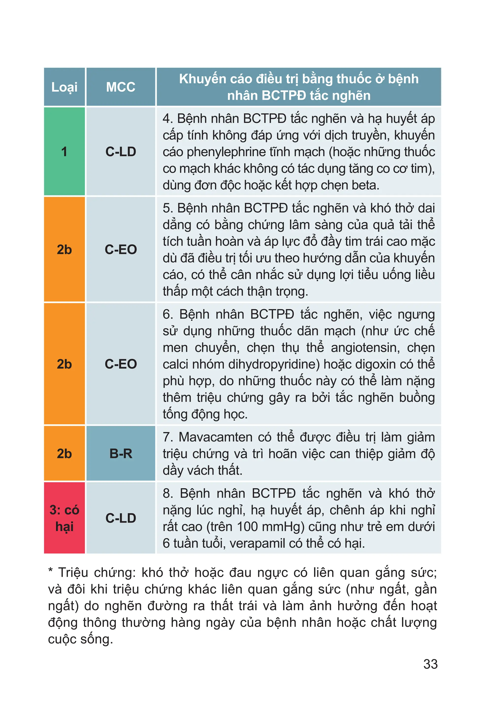 33
Loại MCC
Khuyến cáo điều trị bằng thuốc ở bệnh
nhân BCTPĐ tắc nghẽn
1 C-LD
4. Bệnh nhân BCTPĐ tắc nghẽn và hạ huyết áp
cấp tính không đáp ứng với dịch truyền, khuyến
cáo phenylephrine tĩnh mạch (hoặc những thuốc
co mạch khác không có tác dụng tăng co cơ tim),
dùng đơn độc hoặc kết hợp chẹn beta.
2b C-EO
5. Bệnh nhân BCTPĐ tắc nghẽn và khó thở dai
dẳng có bằng chứng lâm sàng của quả tải thể
tích tuần hoàn và áp lực đổ đầy tim trái cao mặc
dù đã điều trị tối ưu theo hướng dẫn của khuyến
cáo, có thể cân nhắc sử dụng lợi tiểu uống liều
thấp một cách thận trọng.
2b C-EO
6. Bệnh nhân BCTPĐ tắc nghẽn, việc ngưng
sử dụng những thuốc dãn mạch (như ức chế
men chuyển, chẹn thụ thể angiotensin, chẹn
calci nhóm dihydropyridine) hoặc digoxin có thể
phù hợp, do những thuốc này có thể làm nặng
thêm triệu chứng gây ra bởi tắc nghẽn buồng
tống động học.
2b B-R
7. Mavacamten có thể được điều trị làm giảm
triệu chứng và trì hoãn việc can thiệp giảm độ
dầy vách thất.
3: có
hại
C-LD
8. Bệnh nhân BCTPĐ tắc nghẽn và khó thở
nặng lúc nghỉ, hạ huyết áp, chênh áp khi nghỉ
rất cao (trên 100 mmHg) cũng như trẻ em dưới
6 tuần tuổi, verapamil có thể có hại.
* Triệu chứng: khó thở hoặc đau ngực có liên quan gắng sức;
và đôi khi triệu chứng khác liên quan gắng sức (như ngất, gần
ngất) do nghẽn đường ra thất trái và làm ảnh hưởng đến hoạt
động thông thường hàng ngày của bệnh nhân hoặc chất lượng
cuộc sống.
 
