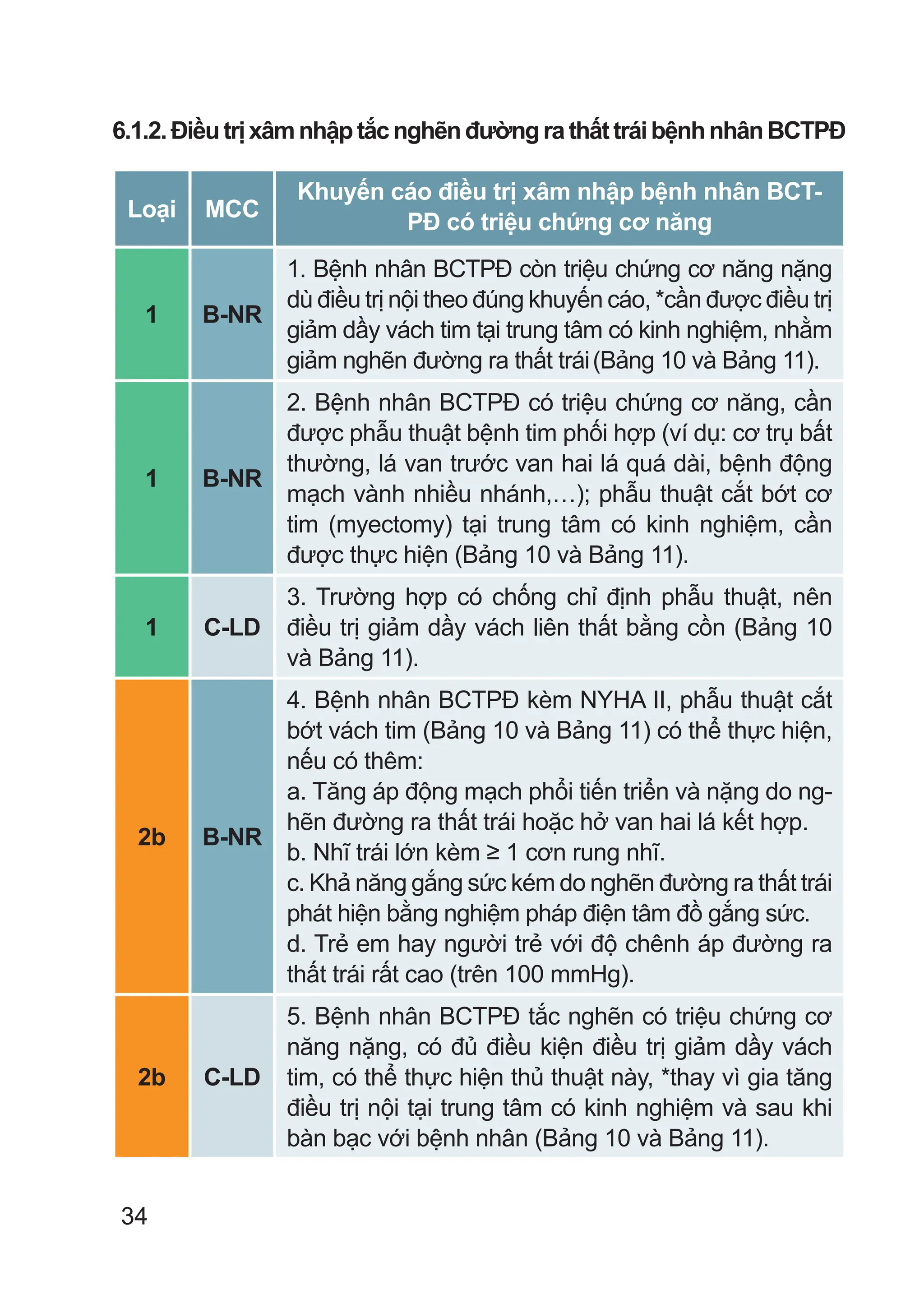34
6.1.2.ĐiềutrịxâmnhậptắcnghẽnđườngrathấttráibệnhnhânBCTPĐ
Loại MCC
Khuyến cáo điều trị xâm nhập bệnh nhân BCT-
PĐ có triệu chứng cơ năng
1 B-NR
1. Bệnh nhân BCTPĐ còn triệu chứng cơ năng nặng
dù điều trị nội theo đúng khuyến cáo, *cần được điều trị
giảm dầy vách tim tại trung tâm có kinh nghiệm, nhằm
giảm nghẽn đường ra thất trái(Bảng 10 và Bảng 11).
1 B-NR
2. Bệnh nhân BCTPĐ có triệu chứng cơ năng, cần
được phẫu thuật bệnh tim phối hợp (ví dụ: cơ trụ bất
thường, lá van trước van hai lá quá dài, bệnh động
mạch vành nhiều nhánh,…); phẫu thuật cắt bớt cơ
tim (myectomy) tại trung tâm có kinh nghiệm, cần
được thực hiện (Bảng 10 và Bảng 11).
1 C-LD
3. Trường hợp có chống chỉ định phẫu thuật, nên
điều trị giảm dầy vách liên thất bằng cồn (Bảng 10
và Bảng 11).
2b B-NR
4. Bệnh nhân BCTPĐ kèm NYHA II, phẫu thuật cắt
bớt vách tim (Bảng 10 và Bảng 11) có thể thực hiện,
nếu có thêm:
a. Tăng áp động mạch phổi tiến triển và nặng do ng-
hẽn đường ra thất trái hoặc hở van hai lá kết hợp.
b. Nhĩ trái lớn kèm ≥ 1 cơn rung nhĩ.
c. Khả năng gắng sức kém do nghẽn đường ra thất trái
phát hiện bằng nghiệm pháp điện tâm đồ gắng sức.
d. Trẻ em hay người trẻ với độ chênh áp đường ra
thất trái rất cao (trên 100 mmHg).
2b C-LD
5. Bệnh nhân BCTPĐ tắc nghẽn có triệu chứng cơ
năng nặng, có đủ điều kiện điều trị giảm dầy vách
tim, có thể thực hiện thủ thuật này, *thay vì gia tăng
điều trị nội tại trung tâm có kinh nghiệm và sau khi
bàn bạc với bệnh nhân (Bảng 10 và Bảng 11).
 