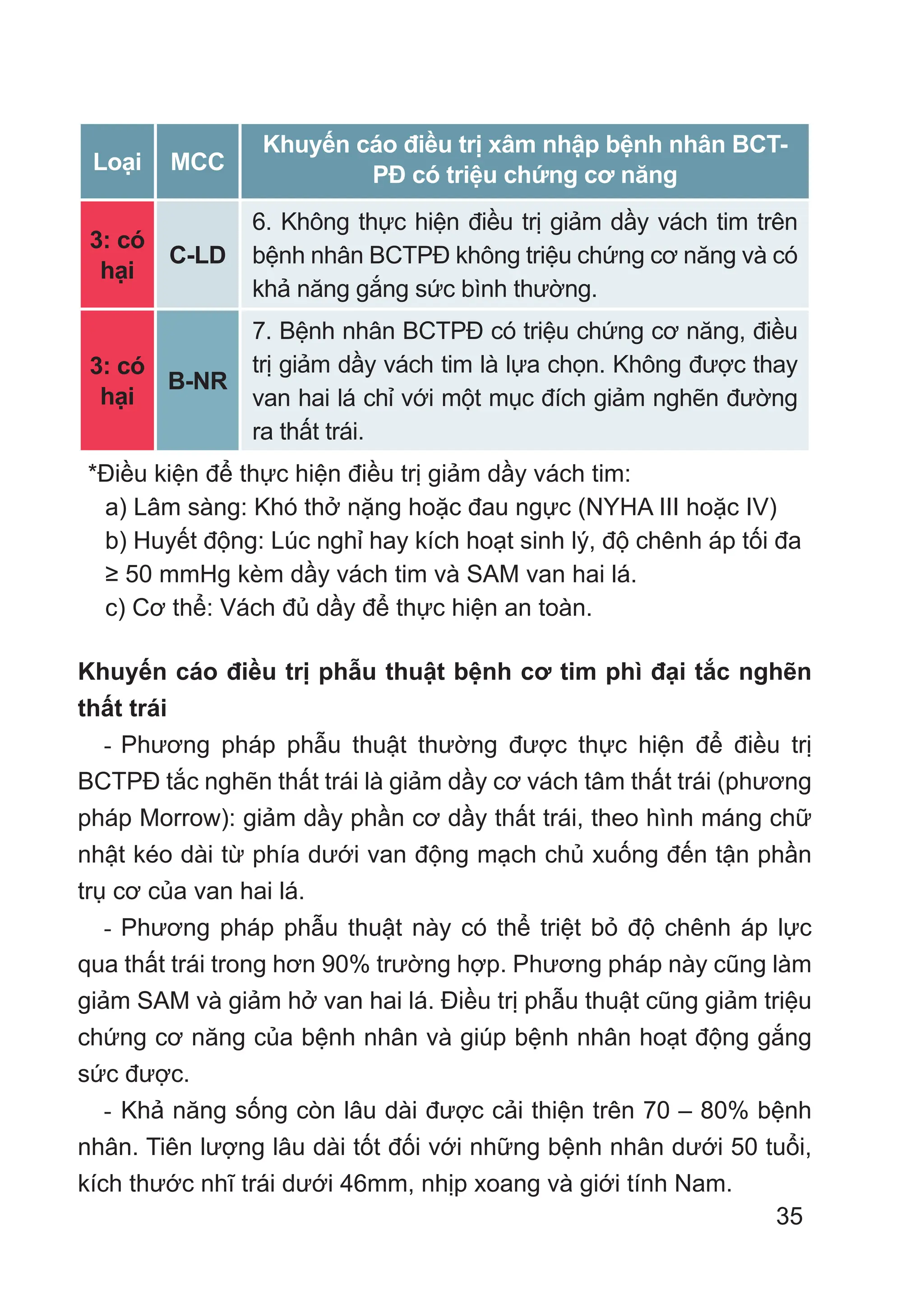 35
Loại MCC
Khuyến cáo điều trị xâm nhập bệnh nhân BCT-
PĐ có triệu chứng cơ năng
3: có
hại
C-LD
6. Không thực hiện điều trị giảm dầy vách tim trên
bệnh nhân BCTPĐ không triệu chứng cơ năng và có
khả năng gắng sức bình thường.
3: có
hại
B-NR
7. Bệnh nhân BCTPĐ có triệu chứng cơ năng, điều
trị giảm dầy vách tim là lựa chọn. Không được thay
van hai lá chỉ với một mục đích giảm nghẽn đường
ra thất trái.
*Điều kiện để thực hiện điều trị giảm dầy vách tim:
a) Lâm sàng: Khó thở nặng hoặc đau ngực (NYHA III hoặc IV)
b) Huyết động: Lúc nghỉ hay kích hoạt sinh lý, độ chênh áp tối đa
≥ 50 mmHg kèm dầy vách tim và SAM van hai lá.
c) Cơ thể: Vách đủ dầy để thực hiện an toàn.
Khuyến cáo điều trị phẫu thuật bệnh cơ tim phì đại tắc nghẽn
thất trái
- Phương pháp phẫu thuật thường được thực hiện để điều trị
BCTPĐ tắc nghẽn thất trái là giảm dầy cơ vách tâm thất trái (phương
pháp Morrow): giảm dầy phần cơ dầy thất trái, theo hình máng chữ
nhật kéo dài từ phía dưới van động mạch chủ xuống đến tận phần
trụ cơ của van hai lá.
- Phương pháp phẫu thuật này có thể triệt bỏ độ chênh áp lực
qua thất trái trong hơn 90% trường hợp. Phương pháp này cũng làm
giảm SAM và giảm hở van hai lá. Điều trị phẫu thuật cũng giảm triệu
chứng cơ năng của bệnh nhân và giúp bệnh nhân hoạt động gắng
sức được.
- Khả năng sống còn lâu dài được cải thiện trên 70 – 80% bệnh
nhân. Tiên lượng lâu dài tốt đối với những bệnh nhân dưới 50 tuổi,
kích thước nhĩ trái dưới 46mm, nhịp xoang và giới tính Nam.
 