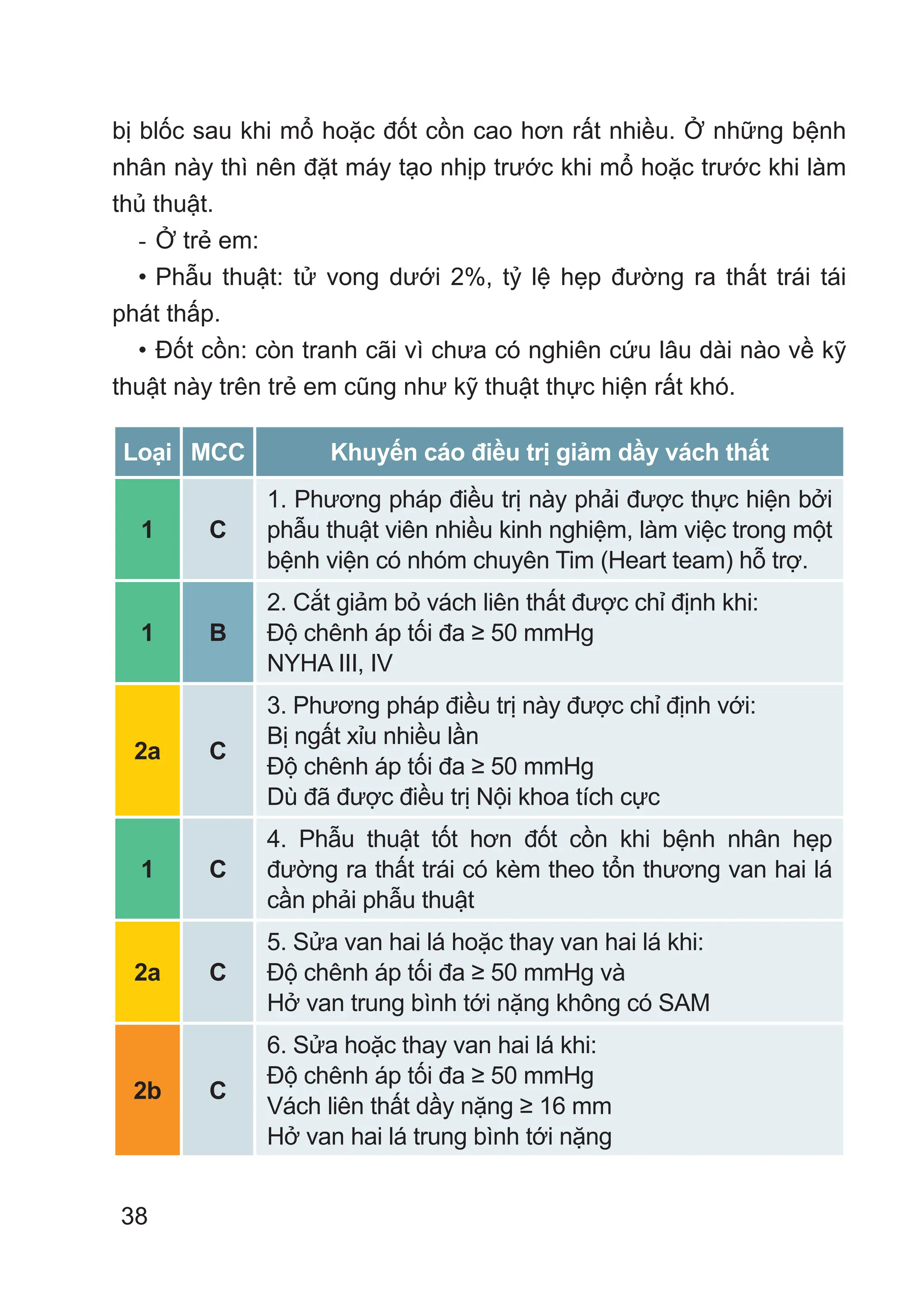 38
bị blốc sau khi mổ hoặc đốt cồn cao hơn rất nhiều. Ở những bệnh
nhân này thì nên đặt máy tạo nhịp trước khi mổ hoặc trước khi làm
thủ thuật.
- Ở trẻ em:
• Phẫu thuật: tử vong dưới 2%, tỷ lệ hẹp đường ra thất trái tái
phát thấp.
• Đốt cồn: còn tranh cãi vì chưa có nghiên cứu lâu dài nào về kỹ
thuật này trên trẻ em cũng như kỹ thuật thực hiện rất khó.
Loại MCC Khuyến cáo điều trị giảm dầy vách thất
1 C
1. Phương pháp điều trị này phải được thực hiện bởi
phẫu thuật viên nhiều kinh nghiệm, làm việc trong một
bệnh viện có nhóm chuyên Tim (Heart team) hỗ trợ.
1 B
2. Cắt giảm bỏ vách liên thất được chỉ định khi:
Độ chênh áp tối đa ≥ 50 mmHg
NYHA III, IV
2a C
3. Phương pháp điều trị này được chỉ định với:
Bị ngất xỉu nhiều lần
Độ chênh áp tối đa ≥ 50 mmHg
Dù đã được điều trị Nội khoa tích cực
1 C
4. Phẫu thuật tốt hơn đốt cồn khi bệnh nhân hẹp
đường ra thất trái có kèm theo tổn thương van hai lá
cần phải phẫu thuật
2a C
5. Sửa van hai lá hoặc thay van hai lá khi:
Độ chênh áp tối đa ≥ 50 mmHg và
Hở van trung bình tới nặng không có SAM
2b C
6. Sửa hoặc thay van hai lá khi:
Độ chênh áp tối đa ≥ 50 mmHg
Vách liên thất dầy nặng ≥ 16 mm
Hở van hai lá trung bình tới nặng
 
