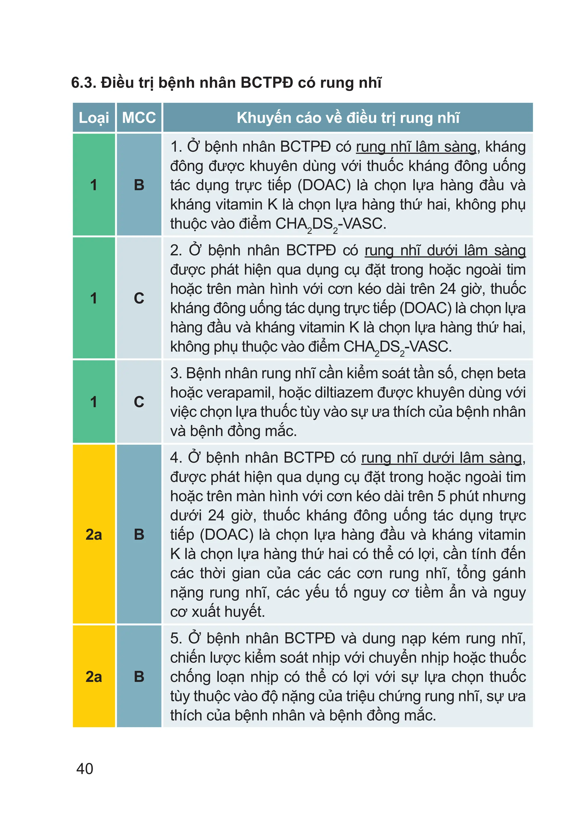 40
6.3. Điều trị bệnh nhân BCTPĐ có rung nhĩ
Loại MCC Khuyến cáo về điều trị rung nhĩ
1 B
1. Ở bệnh nhân BCTPĐ có rung nhĩ lâm sàng, kháng
đông được khuyên dùng với thuốc kháng đông uống
tác dụng trực tiếp (DOAC) là chọn lựa hàng đầu và
kháng vitamin K là chọn lựa hàng thứ hai, không phụ
thuộc vào điểm CHA2
DS2
-VASC.
1 C
2. Ở bệnh nhân BCTPĐ có rung nhĩ dưới lâm sàng
được phát hiện qua dụng cụ đặt trong hoặc ngoài tim
hoặc trên màn hình với cơn kéo dài trên 24 giờ, thuốc
kháng đông uống tác dụng trực tiếp (DOAC) là chọn lựa
hàng đầu và kháng vitamin K là chọn lựa hàng thứ hai,
không phụ thuộc vào điểm CHA2
DS2
-VASC.
1 C
3. Bệnh nhân rung nhĩ cần kiểm soát tần số, chẹn beta
hoặc verapamil, hoặc diltiazem được khuyên dùng với
việc chọn lựa thuốc tùy vào sự ưa thích của bệnh nhân
và bệnh đồng mắc.
2a B
4. Ở bệnh nhân BCTPĐ có rung nhĩ dưới lâm sàng,
được phát hiện qua dụng cụ đặt trong hoặc ngoài tim
hoặc trên màn hình với cơn kéo dài trên 5 phút nhưng
dưới 24 giờ, thuốc kháng đông uống tác dụng trực
tiếp (DOAC) là chọn lựa hàng đầu và kháng vitamin
K là chọn lựa hàng thứ hai có thể có lợi, cần tính đến
các thời gian của các các cơn rung nhĩ, tổng gánh
nặng rung nhĩ, các yếu tố nguy cơ tiềm ẩn và nguy
cơ xuất huyết.
2a B
5. Ở bệnh nhân BCTPĐ và dung nạp kém rung nhĩ,
chiến lược kiểm soát nhịp với chuyển nhịp hoặc thuốc
chống loạn nhịp có thể có lợi với sự lựa chọn thuốc
tùy thuộc vào độ nặng của triệu chứng rung nhĩ, sự ưa
thích của bệnh nhân và bệnh đồng mắc.
 