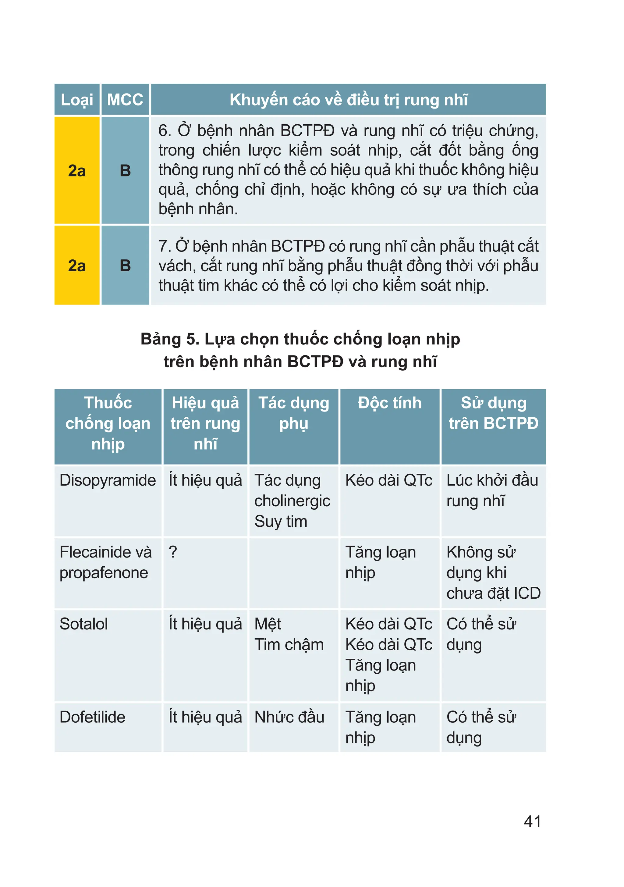 41
Loại MCC Khuyến cáo về điều trị rung nhĩ
2a B
6. Ở bệnh nhân BCTPĐ và rung nhĩ có triệu chứng,
trong chiến lược kiểm soát nhịp, cắt đốt bằng ống
thông rung nhĩ có thể có hiệu quả khi thuốc không hiệu
quả, chống chỉ định, hoặc không có sự ưa thích của
bệnh nhân.
2a B
7. Ở bệnh nhân BCTPĐ có rung nhĩ cần phẫu thuật cắt
vách, cắt rung nhĩ bằng phẫu thuật đồng thời với phẫu
thuật tim khác có thể có lợi cho kiểm soát nhịp.
Bảng 5. Lựa chọn thuốc chống loạn nhịp
trên bệnh nhân BCTPĐ và rung nhĩ
Thuốc
chống loạn
nhịp
Hiệu quả
trên rung
nhĩ
Tác dụng
phụ
Độc tính Sử dụng
trên BCTPĐ
Disopyramide Ít hiệu quả Tác dụng
cholinergic
Suy tim
Kéo dài QTc Lúc khởi đầu
rung nhĩ
Flecainide và
propafenone
? Tăng loạn
nhịp
Không sử
dụng khi
chưa đặt ICD
Sotalol Ít hiệu quả Mệt
Tim chậm
Kéo dài QTc
Kéo dài QTc
Tăng loạn
nhịp
Có thể sử
dụng
Dofetilide Ít hiệu quả Nhức đầu Tăng loạn
nhịp
Có thể sử
dụng
 