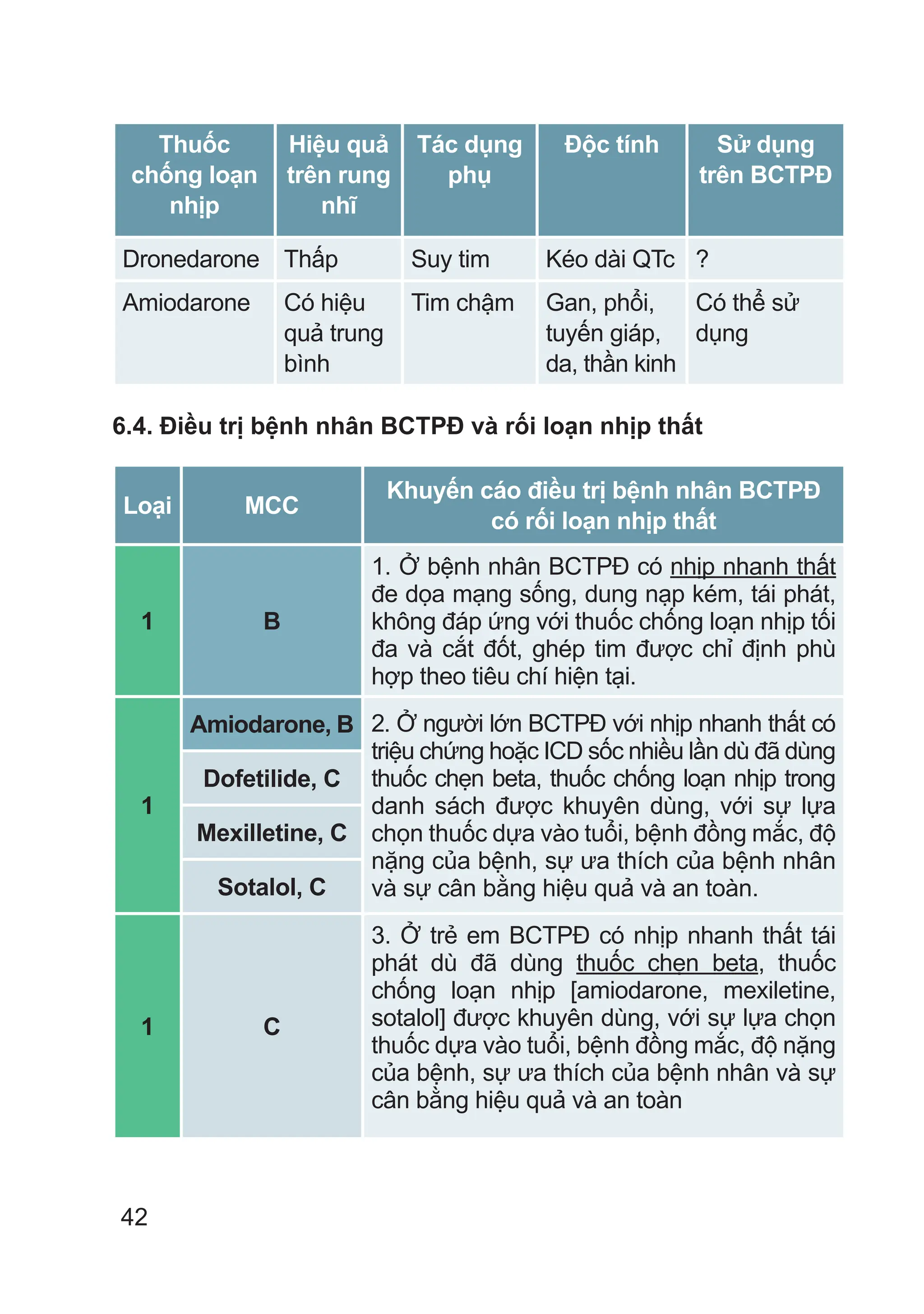 42
Thuốc
chống loạn
nhịp
Hiệu quả
trên rung
nhĩ
Tác dụng
phụ
Độc tính Sử dụng
trên BCTPĐ
Dronedarone Thấp Suy tim Kéo dài QTc ?
Amiodarone Có hiệu
quả trung
bình
Tim chậm Gan, phổi,
tuyến giáp,
da, thần kinh
Có thể sử
dụng
6.4. Điều trị bệnh nhân BCTPĐ và rối loạn nhịp thất
Loại MCC
Khuyến cáo điều trị bệnh nhân BCTPĐ
có rối loạn nhịp thất
1 B
1. Ở bệnh nhân BCTPĐ có nhịp nhanh thất
đe dọa mạng sống, dung nạp kém, tái phát,
không đáp ứng với thuốc chống loạn nhịp tối
đa và cắt đốt, ghép tim được chỉ định phù
hợp theo tiêu chí hiện tại.
1
Amiodarone, B 2. Ở người lớn BCTPĐ với nhịp nhanh thất có
triệu chứng hoặc ICD sốc nhiều lần dù đã dùng
thuốc chẹn beta, thuốc chống loạn nhịp trong
danh sách được khuyên dùng, với sự lựa
chọn thuốc dựa vào tuổi, bệnh đồng mắc, độ
nặng của bệnh, sự ưa thích của bệnh nhân
và sự cân bằng hiệu quả và an toàn.
Dofetilide, C
Mexilletine, C
Sotalol, C
1 C
3. Ở trẻ em BCTPĐ có nhịp nhanh thất tái
phát dù đã dùng thuốc chẹn beta, thuốc
chống loạn nhịp [amiodarone, mexiletine,
sotalol] được khuyên dùng, với sự lựa chọn
thuốc dựa vào tuổi, bệnh đồng mắc, độ nặng
của bệnh, sự ưa thích của bệnh nhân và sự
cân bằng hiệu quả và an toàn
 