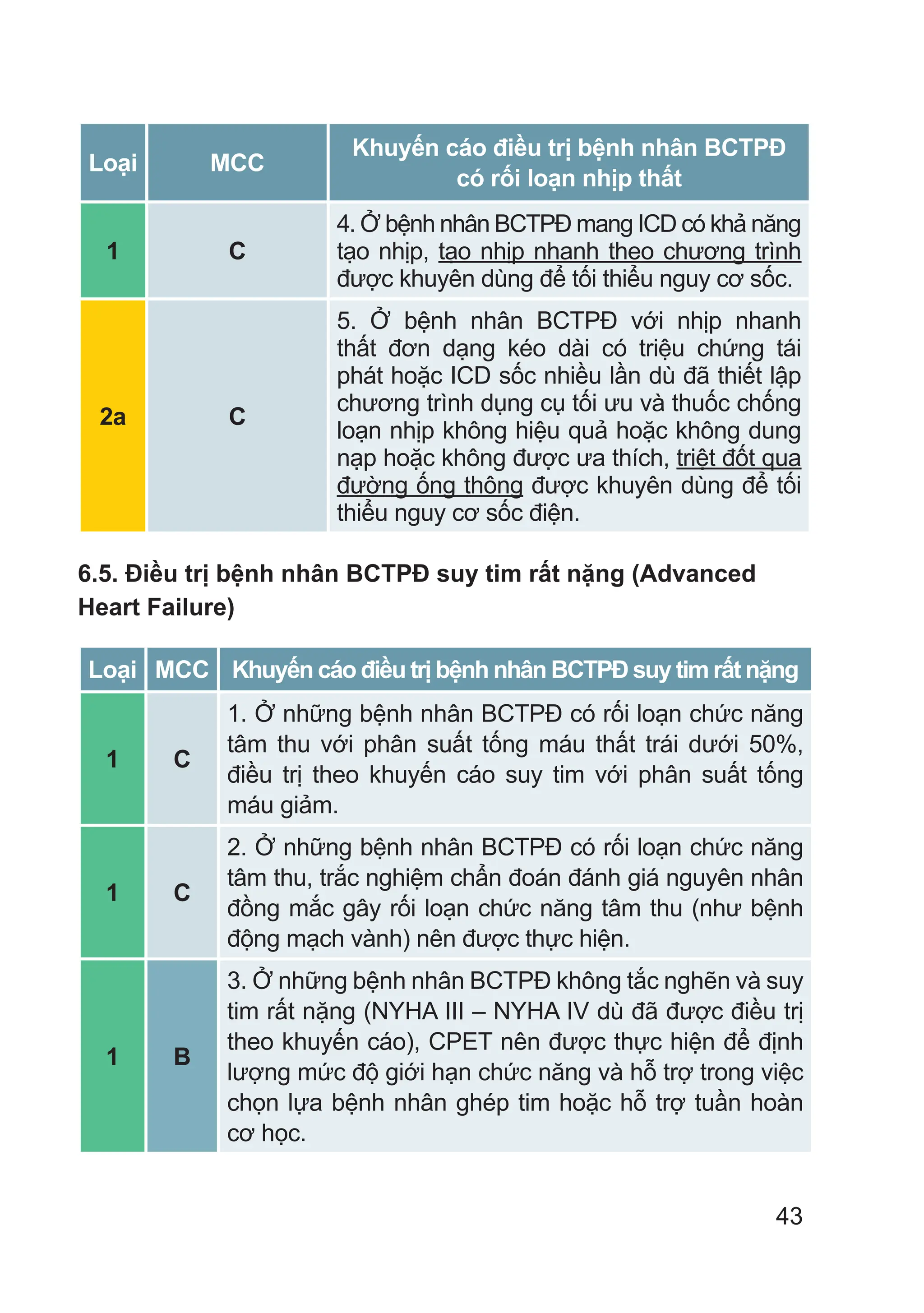 43
Loại MCC
Khuyến cáo điều trị bệnh nhân BCTPĐ
có rối loạn nhịp thất
1 C
4. Ở bệnh nhân BCTPĐ mang ICD có khả năng
tạo nhịp, tạo nhịp nhanh theo chương trình
được khuyên dùng để tối thiểu nguy cơ sốc.
2a C
5. Ở bệnh nhân BCTPĐ với nhịp nhanh
thất đơn dạng kéo dài có triệu chứng tái
phát hoặc ICD sốc nhiều lần dù đã thiết lập
chương trình dụng cụ tối ưu và thuốc chống
loạn nhịp không hiệu quả hoặc không dung
nạp hoặc không được ưa thích, triệt đốt qua
đường ống thông được khuyên dùng để tối
thiểu nguy cơ sốc điện.
6.5. Điều trị bệnh nhân BCTPĐ suy tim rất nặng (Advanced
Heart Failure)
Loại MCC Khuyến cáo điều trị bệnh nhân BCTPĐ suy tim rất nặng
1 C
1. Ở những bệnh nhân BCTPĐ có rối loạn chức năng
tâm thu với phân suất tống máu thất trái dưới 50%,
điều trị theo khuyến cáo suy tim với phân suất tống
máu giảm.
1 C
2. Ở những bệnh nhân BCTPĐ có rối loạn chức năng
tâm thu, trắc nghiệm chẩn đoán đánh giá nguyên nhân
đồng mắc gây rối loạn chức năng tâm thu (như bệnh
động mạch vành) nên được thực hiện.
1 B
3. Ở những bệnh nhân BCTPĐ không tắc nghẽn và suy
tim rất nặng (NYHA III – NYHA IV dù đã được điều trị
theo khuyến cáo), CPET nên được thực hiện để định
lượng mức độ giới hạn chức năng và hỗ trợ trong việc
chọn lựa bệnh nhân ghép tim hoặc hỗ trợ tuần hoàn
cơ học.
 
