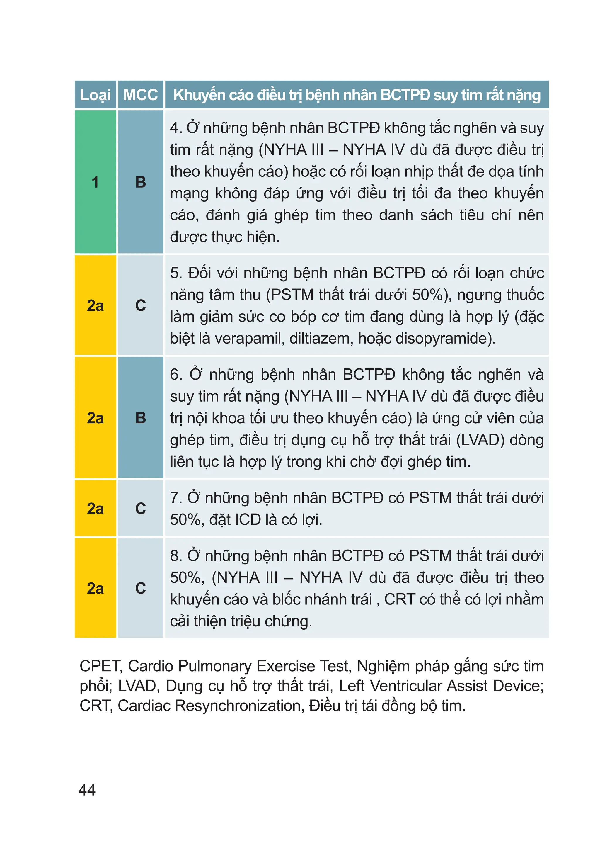 44
Loại MCC Khuyến cáo điều trị bệnh nhân BCTPĐ suy tim rất nặng
1 B
4. Ở những bệnh nhân BCTPĐ không tắc nghẽn và suy
tim rất nặng (NYHA III – NYHA IV dù đã được điều trị
theo khuyến cáo) hoặc có rối loạn nhịp thất đe dọa tính
mạng không đáp ứng với điều trị tối đa theo khuyến
cáo, đánh giá ghép tim theo danh sách tiêu chí nên
được thực hiện.
2a C
5. Đối với những bệnh nhân BCTPĐ có rối loạn chức
năng tâm thu (PSTM thất trái dưới 50%), ngưng thuốc
làm giảm sức co bóp cơ tim đang dùng là hợp lý (đặc
biệt là verapamil, diltiazem, hoặc disopyramide).
2a B
6. Ở những bệnh nhân BCTPĐ không tắc nghẽn và
suy tim rất nặng (NYHA III – NYHA IV dù đã được điều
trị nội khoa tối ưu theo khuyến cáo) là ứng cử viên của
ghép tim, điều trị dụng cụ hỗ trợ thất trái (LVAD) dòng
liên tục là hợp lý trong khi chờ đợi ghép tim.
2a C
7. Ở những bệnh nhân BCTPĐ có PSTM thất trái dưới
50%, đặt ICD là có lợi.
2a C
8. Ở những bệnh nhân BCTPĐ có PSTM thất trái dưới
50%, (NYHA III – NYHA IV dù đã được điều trị theo
khuyến cáo và blốc nhánh trái , CRT có thể có lợi nhằm
cải thiện triệu chứng.
CPET, Cardio Pulmonary Exercise Test, Nghiệm pháp gắng sức tim
phổi; LVAD, Dụng cụ hỗ trợ thất trái, Left Ventricular Assist Device;
CRT, Cardiac Resynchronization, Điều trị tái đồng bộ tim.
 