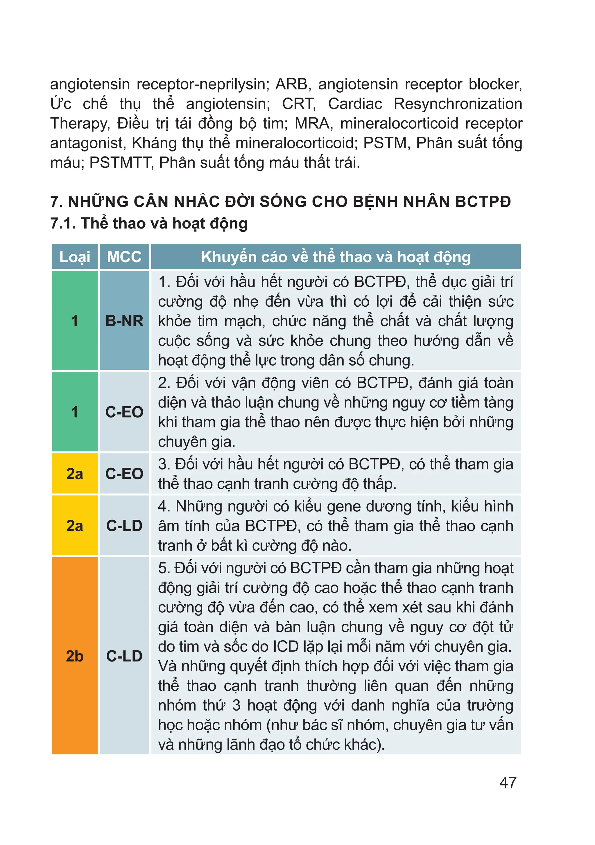 47
angiotensin receptor-neprilysin; ARB, angiotensin receptor blocker,
Ức chế thụ thể angiotensin; CRT, Cardiac Resynchronization
Therapy, Điều trị tái đồng bộ tim; MRA, mineralocorticoid receptor
antagonist, Kháng thụ thể mineralocorticoid; PSTM, Phân suất tống
máu; PSTMTT, Phân suất tống máu thất trái.
7. NHỮNG CÂN NHẮC ĐỜI SỐNG CHO BỆNH NHÂN BCTPĐ
7.1. Thể thao và hoạt động
Loại MCC Khuyến cáo về thể thao và hoạt động
1 B-NR
1. Đối với hầu hết người có BCTPĐ, thể dục giải trí
cường độ nhẹ đến vừa thì có lợi để cải thiện sức
khỏe tim mạch, chức năng thể chất và chất lượng
cuộc sống và sức khỏe chung theo hướng dẫn về
hoạt động thể lực trong dân số chung.
1 C-EO
2. Đối với vận động viên có BCTPĐ, đánh giá toàn
diện và thảo luận chung về những nguy cơ tiềm tàng
khi tham gia thể thao nên được thực hiện bởi những
chuyên gia.
2a C-EO
3. Đối với hầu hết người có BCTPĐ, có thể tham gia
thể thao cạnh tranh cường độ thấp.
2a C-LD
4. Những người có kiểu gene dương tính, kiểu hình
âm tính của BCTPĐ, có thể tham gia thể thao cạnh
tranh ở bất kì cường độ nào.
2b C-LD
5. Đối với người có BCTPĐ cần tham gia những hoạt
động giải trí cường độ cao hoặc thể thao cạnh tranh
cường độ vừa đến cao, có thể xem xét sau khi đánh
giá toàn diện và bàn luận chung về nguy cơ đột tử
do tim và sốc do ICD lặp lại mỗi năm với chuyên gia.
Và những quyết định thích hợp đối với việc tham gia
thể thao cạnh tranh thường liên quan đến những
nhóm thứ 3 hoạt động với danh nghĩa của trường
học hoặc nhóm (như bác sĩ nhóm, chuyên gia tư vấn
và những lãnh đạo tổ chức khác).
 