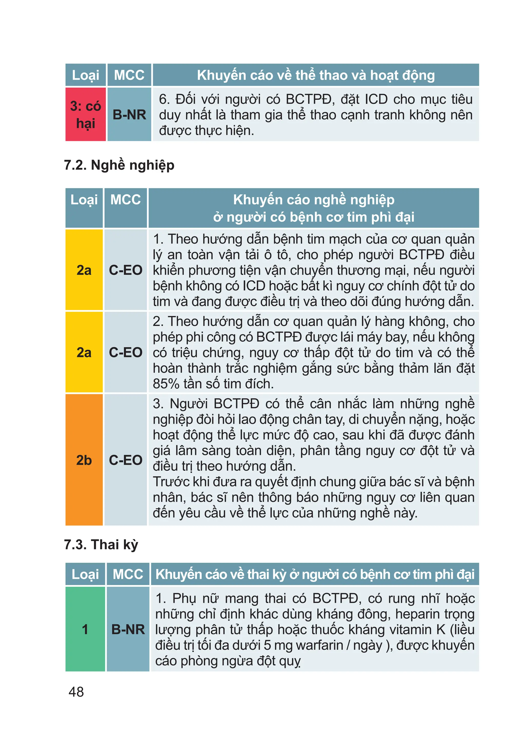48
Loại MCC Khuyến cáo về thể thao và hoạt động
3: có
hại
B-NR
6. Đối với người có BCTPĐ, đặt ICD cho mục tiêu
duy nhất là tham gia thể thao cạnh tranh không nên
được thực hiện.
7.2. Nghề nghiệp
Loại MCC Khuyến cáo nghề nghiệp
ở người có bệnh cơ tim phì đại
2a C-EO
1. Theo hướng dẫn bệnh tim mạch của cơ quan quản
lý an toàn vận tải ô tô, cho phép người BCTPĐ điều
khiển phương tiện vận chuyển thương mại, nếu người
bệnh không có ICD hoặc bất kì nguy cơ chính đột tử do
tim và đang được điều trị và theo dõi đúng hướng dẫn.
2a C-EO
2. Theo hướng dẫn cơ quan quản lý hàng không, cho
phép phi công có BCTPĐ được lái máy bay, nếu không
có triệu chứng, nguy cơ thấp đột tử do tim và có thể
hoàn thành trắc nghiệm gắng sức bằng thảm lăn đặt
85% tần số tim đích.
2b C-EO
3. Người BCTPĐ có thể cân nhắc làm những nghề
nghiệp đòi hỏi lao động chân tay, di chuyển nặng, hoặc
hoạt động thể lực mức độ cao, sau khi đã được đánh
giá lâm sàng toàn diện, phân tầng nguy cơ đột tử và
điều trị theo hướng dẫn.
Trước khi đưa ra quyết định chung giữa bác sĩ và bệnh
nhân, bác sĩ nên thông báo những nguy cơ liên quan
đến yêu cầu về thể lực của những nghề này.
7.3. Thai kỳ
Loại MCC Khuyến cáo về thai kỳ ở người có bệnh cơ tim phì đại
1 B-NR
1. Phụ nữ mang thai có BCTPĐ, có rung nhĩ hoặc
những chỉ định khác dùng kháng đông, heparin trọng
lượng phân tử thấp hoặc thuốc kháng vitamin K (liều
điều trị tối đa dưới 5 mg warfarin / ngày ), được khuyến
cáo phòng ngừa đột quỵ
 