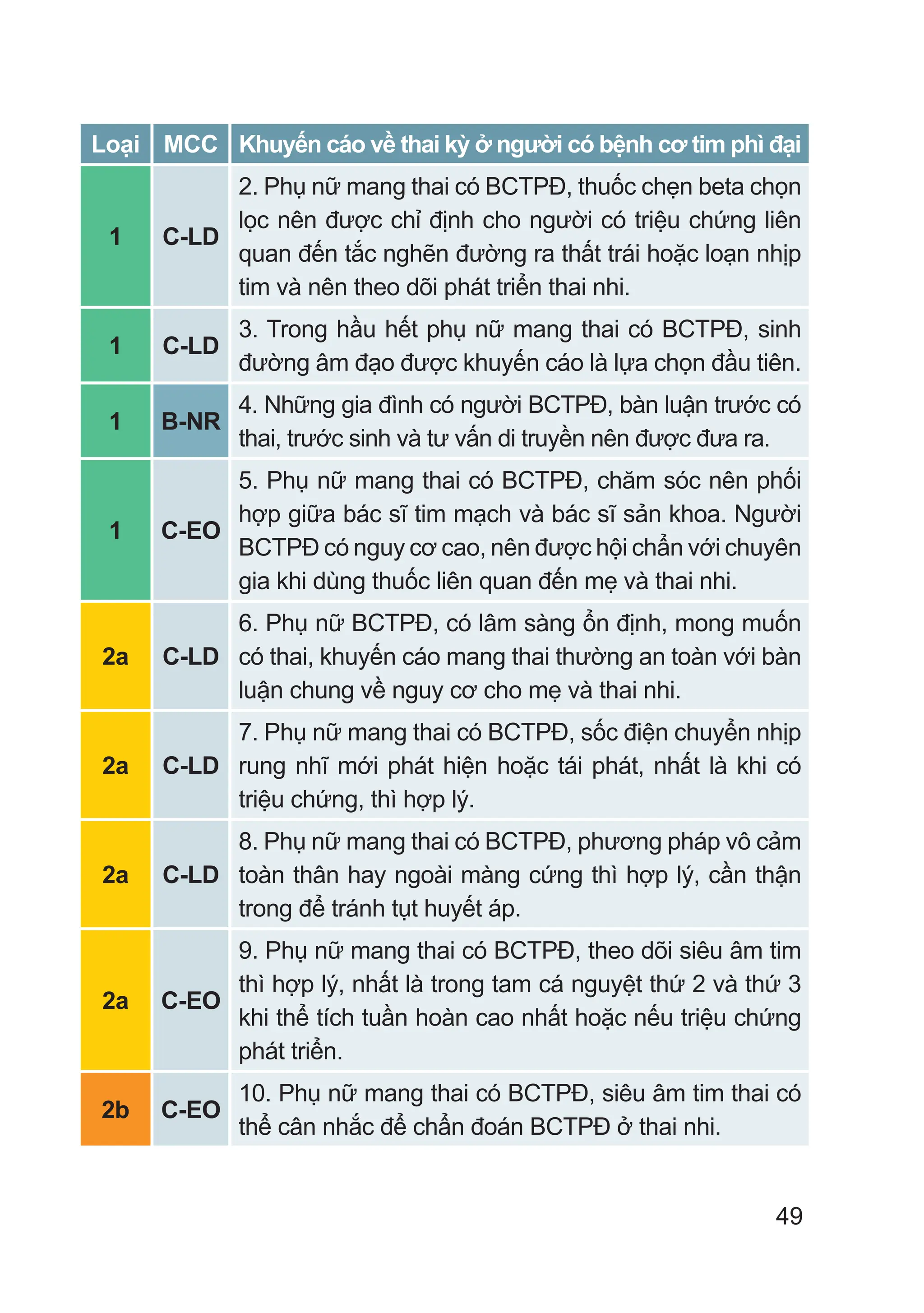 49
Loại MCC Khuyến cáo về thai kỳ ở người có bệnh cơ tim phì đại
1 C-LD
2. Phụ nữ mang thai có BCTPĐ, thuốc chẹn beta chọn
lọc nên được chỉ định cho người có triệu chứng liên
quan đến tắc nghẽn đường ra thất trái hoặc loạn nhịp
tim và nên theo dõi phát triển thai nhi.
1 C-LD
3. Trong hầu hết phụ nữ mang thai có BCTPĐ, sinh
đường âm đạo được khuyến cáo là lựa chọn đầu tiên.
1 B-NR
4. Những gia đình có người BCTPĐ, bàn luận trước có
thai, trước sinh và tư vấn di truyền nên được đưa ra.
1 C-EO
5. Phụ nữ mang thai có BCTPĐ, chăm sóc nên phối
hợp giữa bác sĩ tim mạch và bác sĩ sản khoa. Người
BCTPĐ có nguy cơ cao, nên được hội chẩn với chuyên
gia khi dùng thuốc liên quan đến mẹ và thai nhi.
2a C-LD
6. Phụ nữ BCTPĐ, có lâm sàng ổn định, mong muốn
có thai, khuyến cáo mang thai thường an toàn với bàn
luận chung về nguy cơ cho mẹ và thai nhi.
2a C-LD
7. Phụ nữ mang thai có BCTPĐ, sốc điện chuyển nhịp
rung nhĩ mới phát hiện hoặc tái phát, nhất là khi có
triệu chứng, thì hợp lý.
2a C-LD
8. Phụ nữ mang thai có BCTPĐ, phương pháp vô cảm
toàn thân hay ngoài màng cứng thì hợp lý, cần thận
trong để tránh tụt huyết áp.
2a C-EO
9. Phụ nữ mang thai có BCTPĐ, theo dõi siêu âm tim
thì hợp lý, nhất là trong tam cá nguyệt thứ 2 và thứ 3
khi thể tích tuần hoàn cao nhất hoặc nếu triệu chứng
phát triển.
2b C-EO
10. Phụ nữ mang thai có BCTPĐ, siêu âm tim thai có
thể cân nhắc để chẩn đoán BCTPĐ ở thai nhi.
 