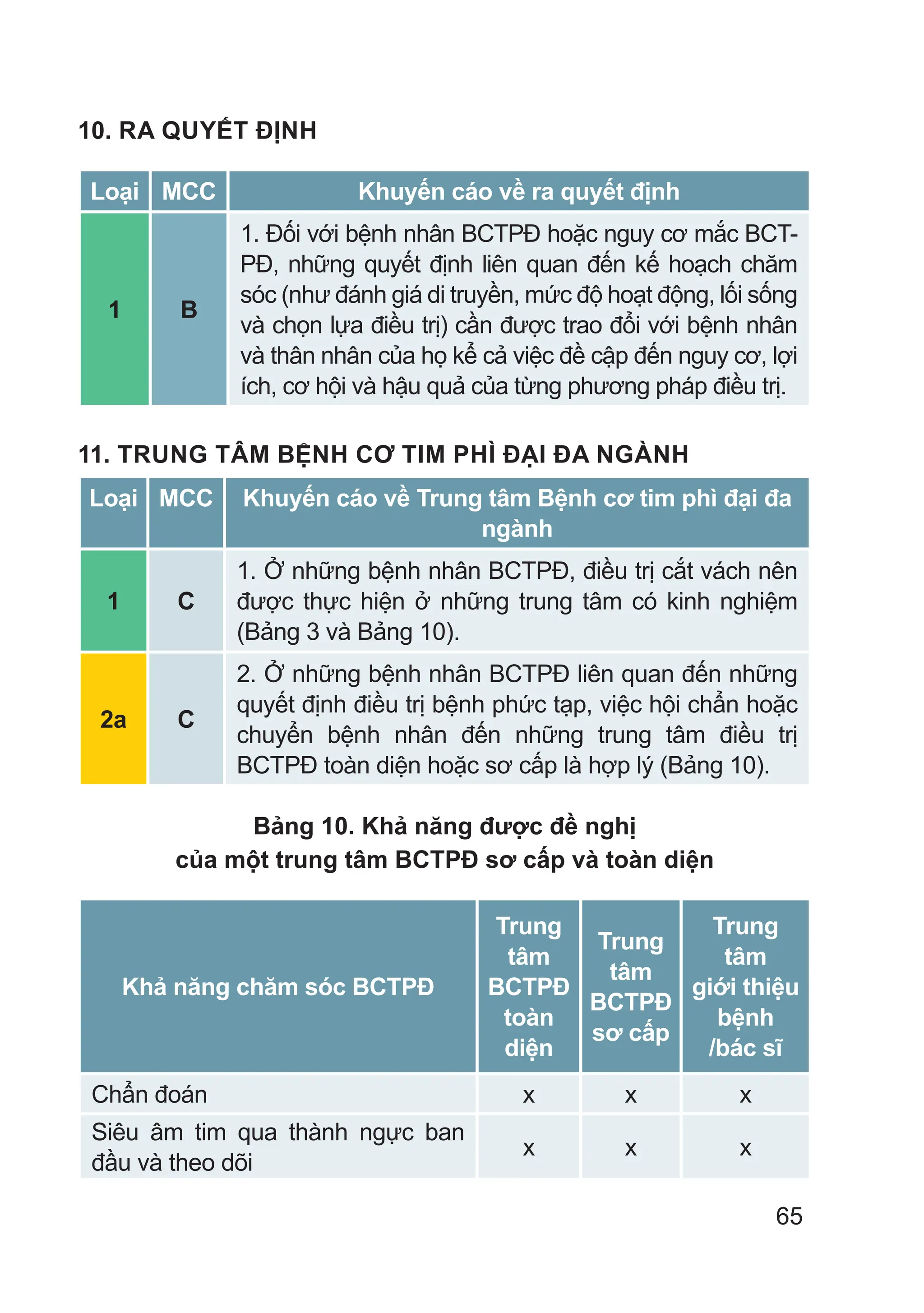 65
10. RA QUYẾT ĐỊNH
Loại MCC Khuyến cáo về ra quyết định
1 B
1. Đối với bệnh nhân BCTPĐ hoặc nguy cơ mắc BCT-
PĐ, những quyết định liên quan đến kế hoạch chăm
sóc (như đánh giá di truyền, mức độ hoạt động, lối sống
và chọn lựa điều trị) cần được trao đổi với bệnh nhân
và thân nhân của họ kể cả việc đề cập đến nguy cơ, lợi
ích, cơ hội và hậu quả của từng phương pháp điều trị.
11. TRUNG TÂM BỆNH CƠ TIM PHÌ ĐẠI ĐA NGÀNH
Loại MCC Khuyến cáo về Trung tâm Bệnh cơ tim phì đại đa
ngành
1 C
1. Ở những bệnh nhân BCTPĐ, điều trị cắt vách nên
được thực hiện ở những trung tâm có kinh nghiệm
(Bảng 3 và Bảng 10).
2a C
2. Ở những bệnh nhân BCTPĐ liên quan đến những
quyết định điều trị bệnh phức tạp, việc hội chẩn hoặc
chuyển bệnh nhân đến những trung tâm điều trị
BCTPĐ toàn diện hoặc sơ cấp là hợp lý (Bảng 10).
Bảng 10. Khả năng được đề nghị
của một trung tâm BCTPĐ sơ cấp và toàn diện
Khả năng chăm sóc BCTPĐ
Trung
tâm
BCTPĐ
toàn
diện
Trung
tâm
BCTPĐ
sơ cấp
Trung
tâm
giới thiệu
bệnh
/bác sĩ
Chẩn đoán x x x
Siêu âm tim qua thành ngực ban
đầu và theo dõi
x x x
 