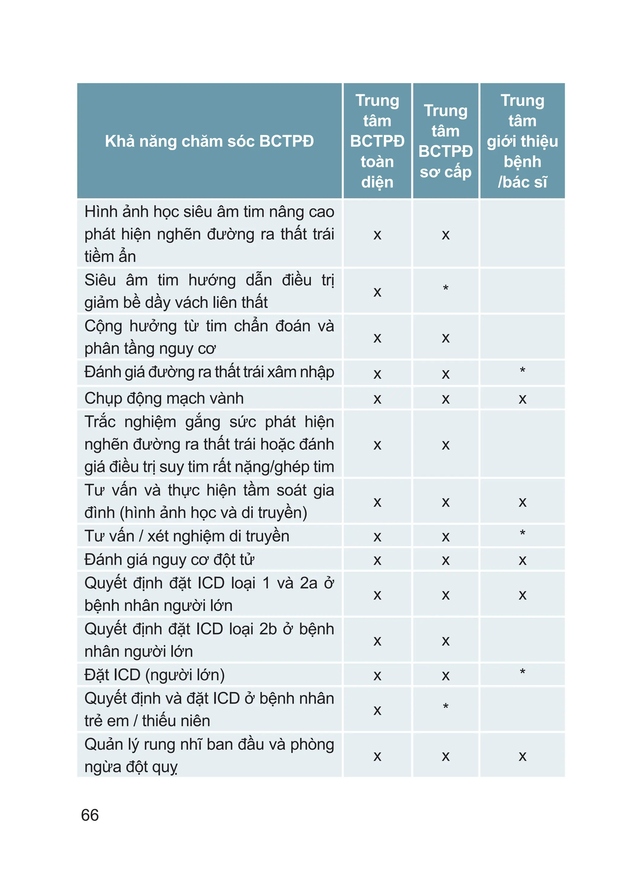 66
Khả năng chăm sóc BCTPĐ
Trung
tâm
BCTPĐ
toàn
diện
Trung
tâm
BCTPĐ
sơ cấp
Trung
tâm
giới thiệu
bệnh
/bác sĩ
Hình ảnh học siêu âm tim nâng cao
phát hiện nghẽn đường ra thất trái
tiềm ẩn
x x
Siêu âm tim hướng dẫn điều trị
giảm bề dầy vách liên thất
x *
Cộng hưởng từ tim chẩn đoán và
phân tầng nguy cơ
x x
Đánh giá đường ra thất trái xâm nhập x x *
Chụp động mạch vành x x x
Trắc nghiệm gắng sức phát hiện
nghẽn đường ra thất trái hoặc đánh
giá điều trị suy tim rất nặng/ghép tim
x x
Tư vấn và thực hiện tầm soát gia
đình (hình ảnh học và di truyền)
x x x
Tư vấn / xét nghiệm di truyền x x *
Đánh giá nguy cơ đột tử x x x
Quyết định đặt ICD loại 1 và 2a ở
bệnh nhân người lớn
x x x
Quyết định đặt ICD loại 2b ở bệnh
nhân người lớn
x x
Đặt ICD (người lớn) x x *
Quyết định và đặt ICD ở bệnh nhân
trẻ em / thiếu niên
x *
Quản lý rung nhĩ ban đầu và phòng
ngừa đột quỵ
x x x
 
