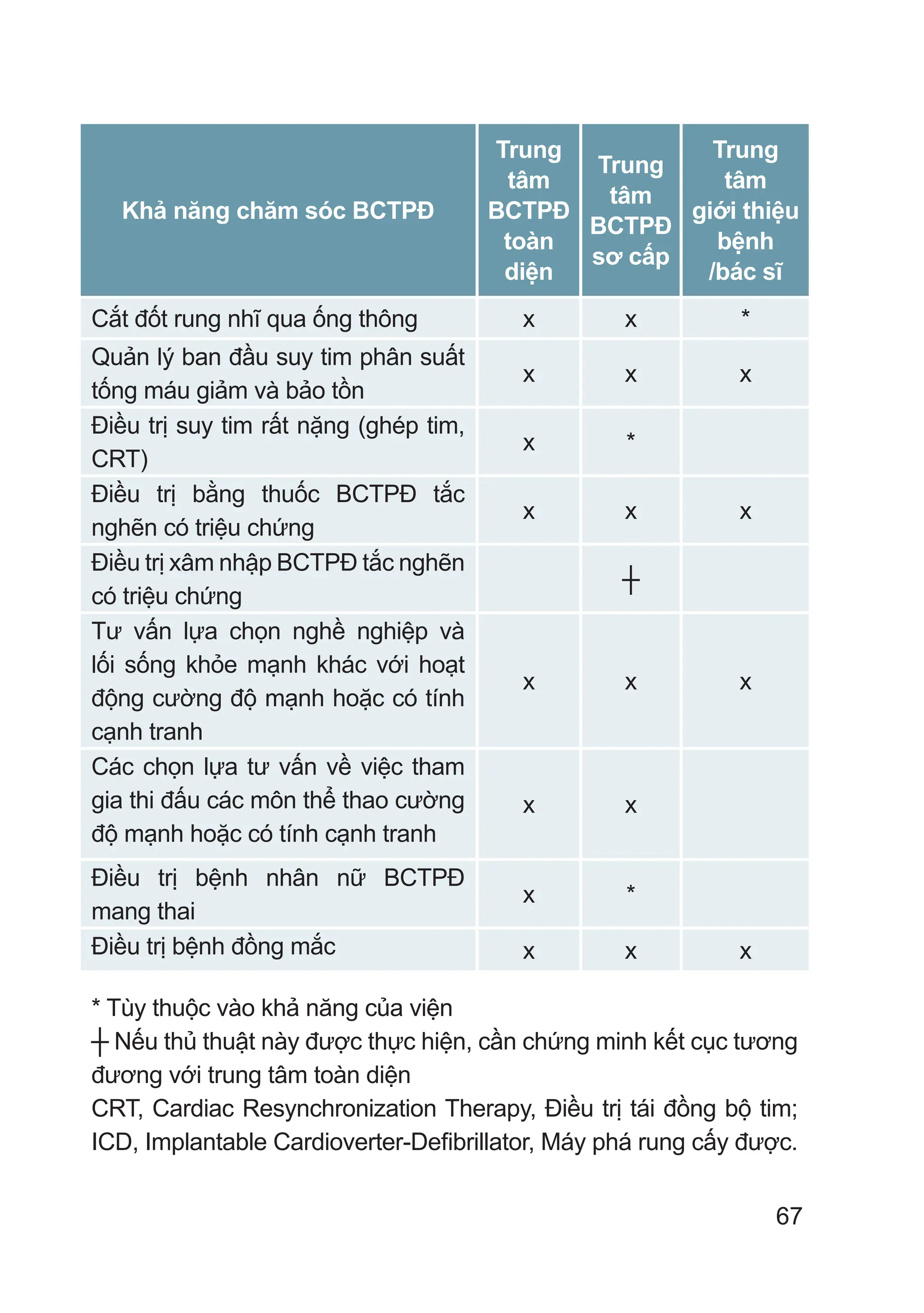 67
Khả năng chăm sóc BCTPĐ
Trung
tâm
BCTPĐ
toàn
diện
Trung
tâm
BCTPĐ
sơ cấp
Trung
tâm
giới thiệu
bệnh
/bác sĩ
Cắt đốt rung nhĩ qua ống thông x x *
Quản lý ban đầu suy tim phân suất
tống máu giảm và bảo tồn
x x x
Điều trị suy tim rất nặng (ghép tim,
CRT)
x *
Điều trị bằng thuốc BCTPĐ tắc
nghẽn có triệu chứng
x x x
Điều trị xâm nhập BCTPĐ tắc nghẽn
có triệu chứng
┼
Tư vấn lựa chọn nghề nghiệp và
lối sống khỏe mạnh khác với hoạt
động cường độ mạnh hoặc có tính
cạnh tranh
x x x
Các chọn lựa tư vấn về việc tham
gia thi đấu các môn thể thao cường
độ mạnh hoặc có tính cạnh tranh
x x
Điều trị bệnh nhân nữ BCTPĐ
mang thai
x *
Điều trị bệnh đồng mắc x x x
* Tùy thuộc vào khả năng của viện
┼ Nếu thủ thuật này được thực hiện, cần chứng minh kết cục tương
đương với trung tâm toàn diện
CRT, Cardiac Resynchronization Therapy, Điều trị tái đồng bộ tim;
ICD, Implantable Cardioverter-Defibrillator, Máy phá rung cấy được.
 