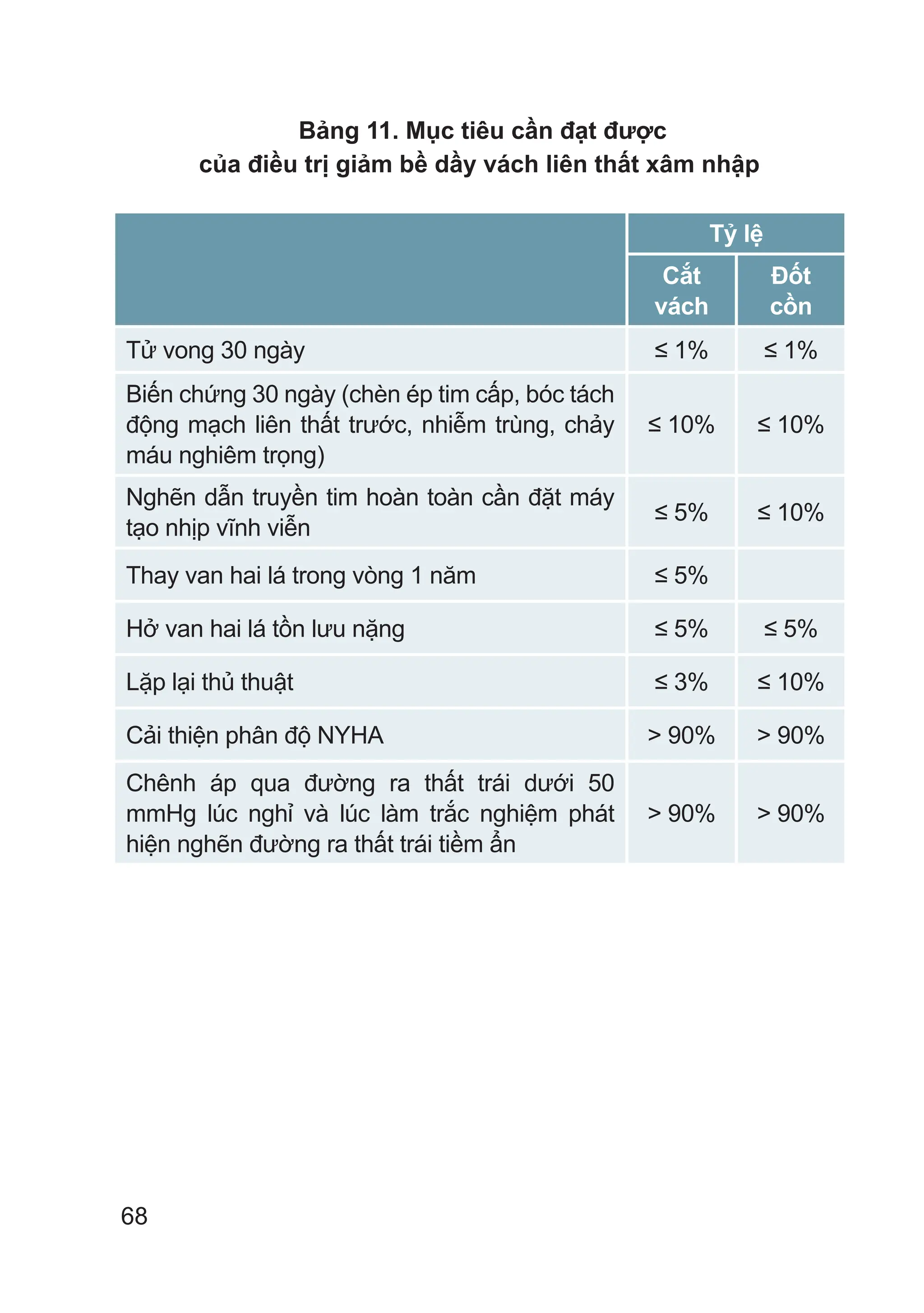 68
Bảng 11. Mục tiêu cần đạt được
của điều trị giảm bề dầy vách liên thất xâm nhập
Tỷ lệ
Cắt
vách
Đốt
cồn
Tử vong 30 ngày ≤ 1% ≤ 1%
Biến chứng 30 ngày (chèn ép tim cấp, bóc tách
động mạch liên thất trước, nhiễm trùng, chảy
máu nghiêm trọng)
≤ 10% ≤ 10%
Nghẽn dẫn truyền tim hoàn toàn cần đặt máy
tạo nhịp vĩnh viễn
≤ 5% ≤ 10%
Thay van hai lá trong vòng 1 năm ≤ 5%
Hở van hai lá tồn lưu nặng ≤ 5% ≤ 5%
Lặp lại thủ thuật ≤ 3% ≤ 10%
Cải thiện phân độ NYHA > 90% > 90%
Chênh áp qua đường ra thất trái dưới 50
mmHg lúc nghỉ và lúc làm trắc nghiệm phát
hiện nghẽn đường ra thất trái tiềm ẩn
> 90% > 90%
 