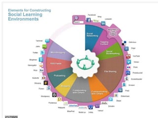 “Distributed intelligence means that resources that shape and enable activity are distributed … across people, environments, and situations.”   		- Henry Jenkins, 2007 http://www.projectnml.org/files/working/NMLWhitePaper.pdf