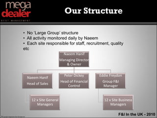 Our Structure

                                   • No ‘Large Group’ structure
                                   • All activity monitored daily by Naeem
                                   • Each site responsible for staff, recruitment, quality
                                   etc
                                                                 Naeem Hanif
                                                               Managing Director
                                                                  & Owner

                                                                 Peter Dickey      Eddie Freydon
                                         Naeem Hanif
                                                               Head of Financial    Group F&I
                                         Head of Sales
                                                                   Control          Manager


                                           12 x Site General                         12 x Site Business
                                              Managers                                   Managers

© Copyright Megadealer Best Management
                                                                                              F&I In the UK - 2010
 