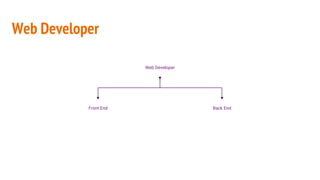 Web Developer
Web Developer
Front End Back End
 