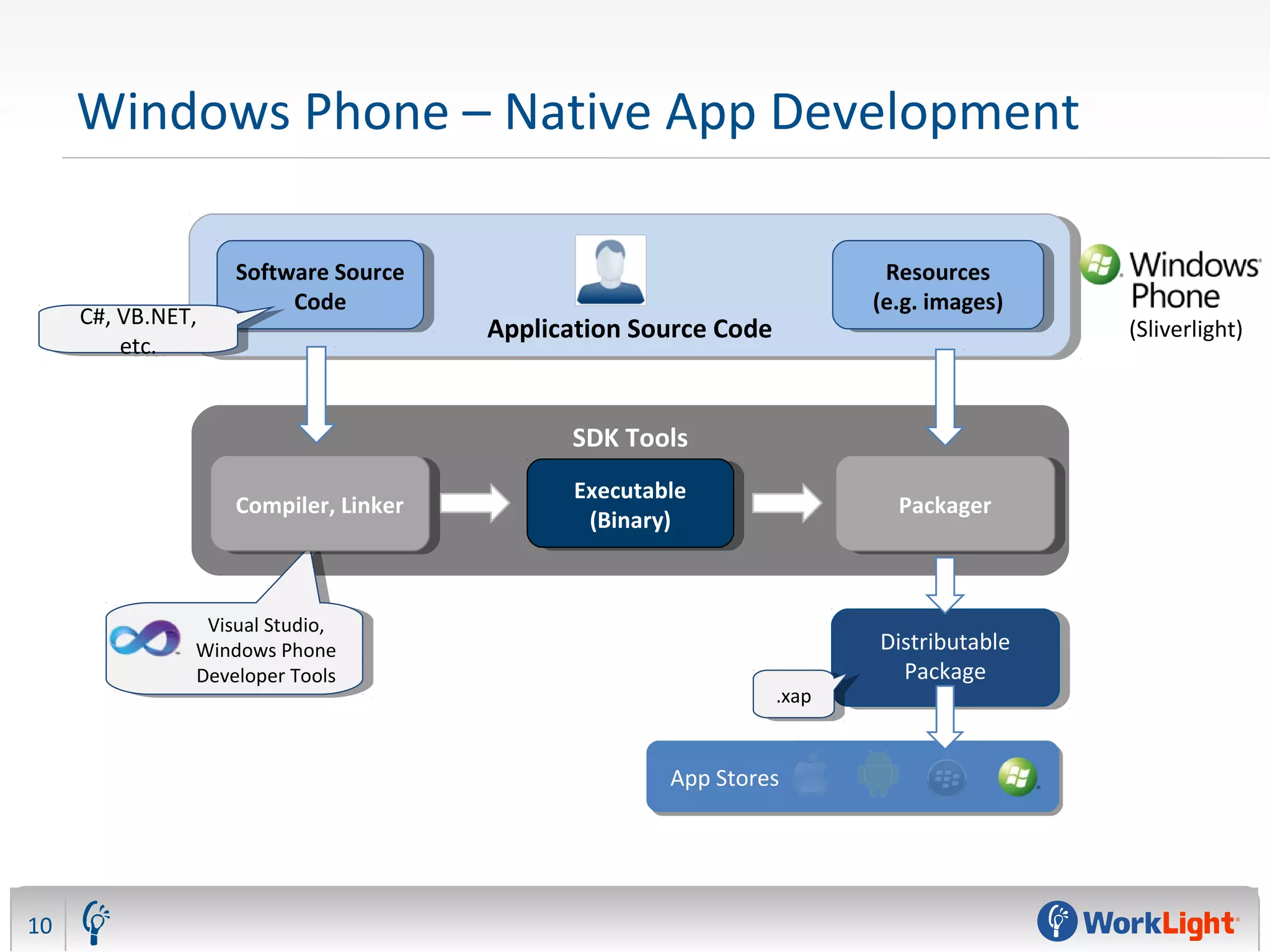 Windows Phone – Native App Development
10
SDK Tools
Application Source CodeApplication Source Code
Resources
(e.g. images)
Resources
(e.g. images)
Software Source
Code
Software Source
Code
Executable
(Binary)
Executable
(Binary) PackagerPackager
Distributable
Package
Distributable
Package
App Stores
Visual Studio,
Windows Phone
Developer Tools
Visual Studio,
Windows Phone
Developer Tools
C#, VB.NET,
etc.
C#, VB.NET,
etc.
.xap.xap
Compiler, LinkerCompiler, Linker
(Sliverlight)
 