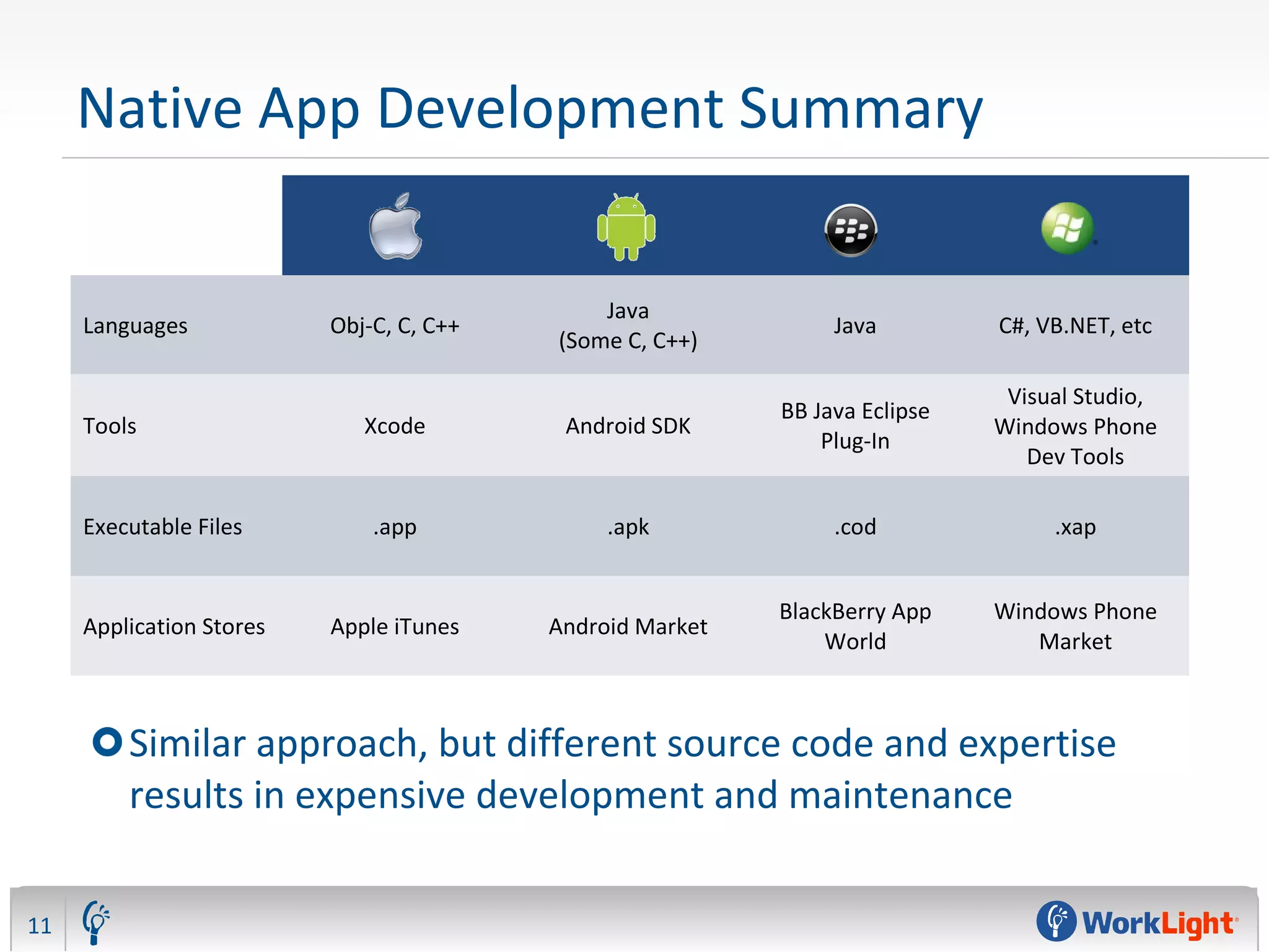Native App Development Summary
11
Languages Obj-C, C, C++
Java
(Some C, C++)
Java C#, VB.NET, etc
Tools Xcode Android SDK
BB Java Eclipse
Plug-In
Visual Studio,
Windows Phone
Dev Tools
Executable Files .app .apk .cod .xap
Application Stores Apple iTunes Android Market
BlackBerry App
World
Windows Phone
Market
Similar approach, but different source code and expertise
results in expensive development and maintenance
 