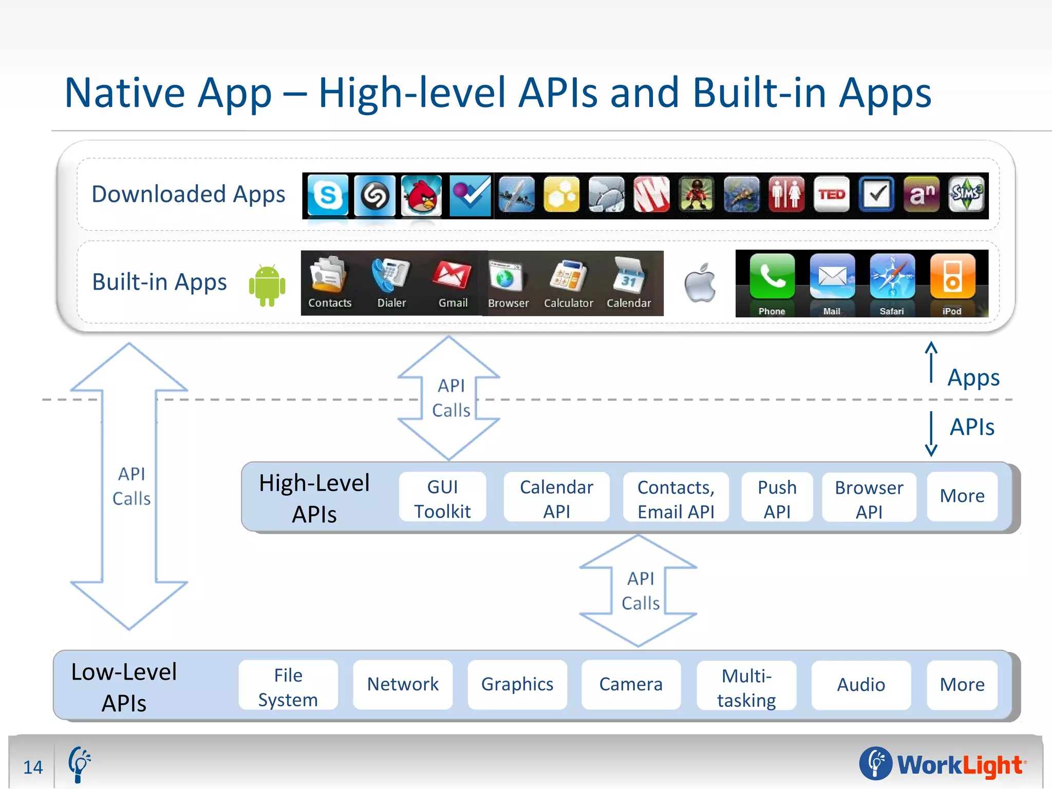 Native App – High-level APIs and Built-in Apps
14
File
System
Network Graphics Camera
Low-Level
APIs
Multi-
tasking
More
High-Level
APIs
GUI
Toolkit
Calendar
API
Push
API
Contacts,
Email API
Browser
API
More
Audio
Built-in Apps
Downloaded Apps
Apps
APIs
 