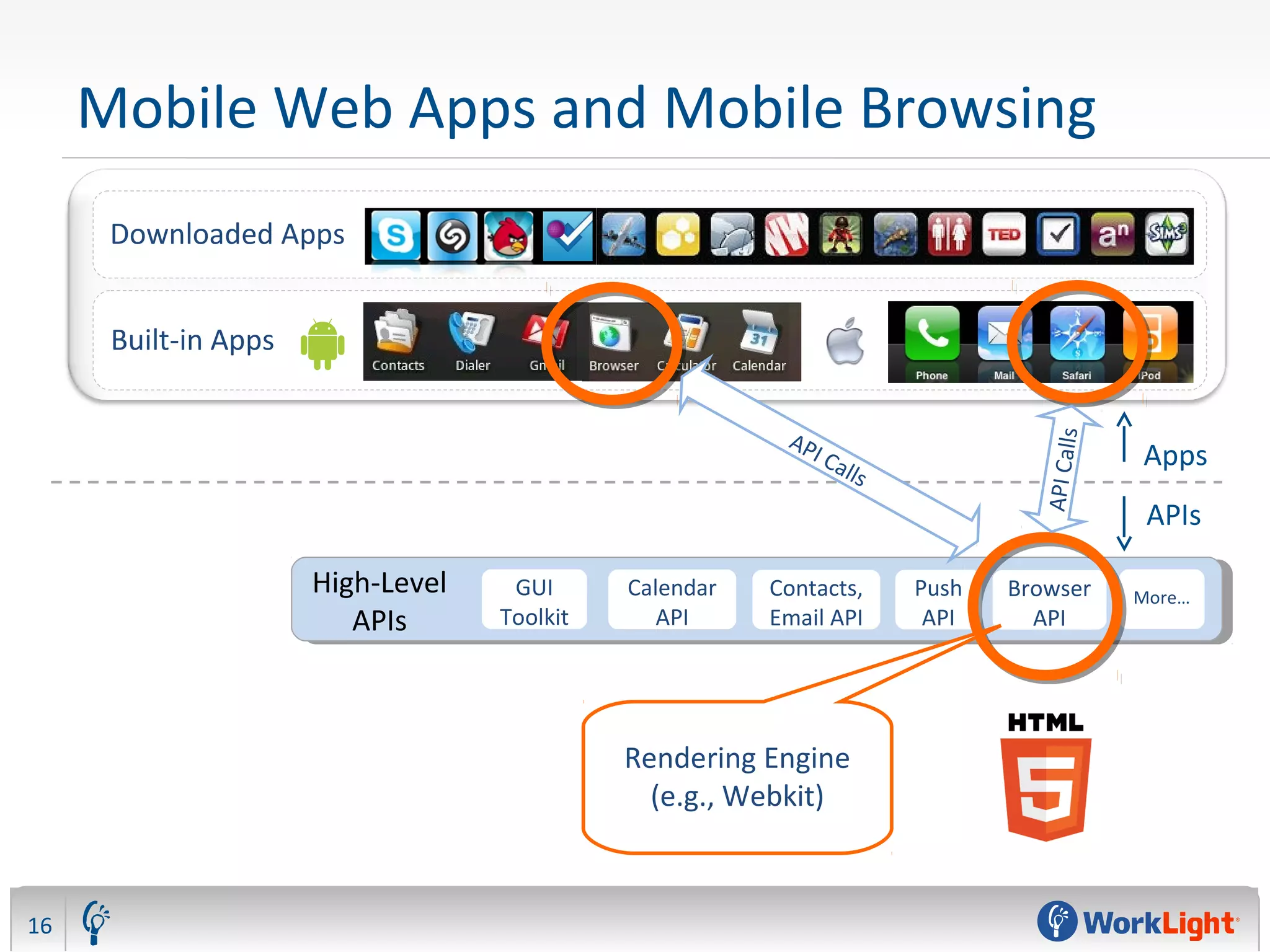 Mobile Web Apps and Mobile Browsing
16
High-Level
APIs
GUI
Toolkit
Calendar
API
Push
API
Contacts,
Email API
Browser
API
More…
Apps
APIs
Rendering Engine
(e.g., Webkit)
Built-in Apps
Downloaded Apps
API Calls
APICalls
 