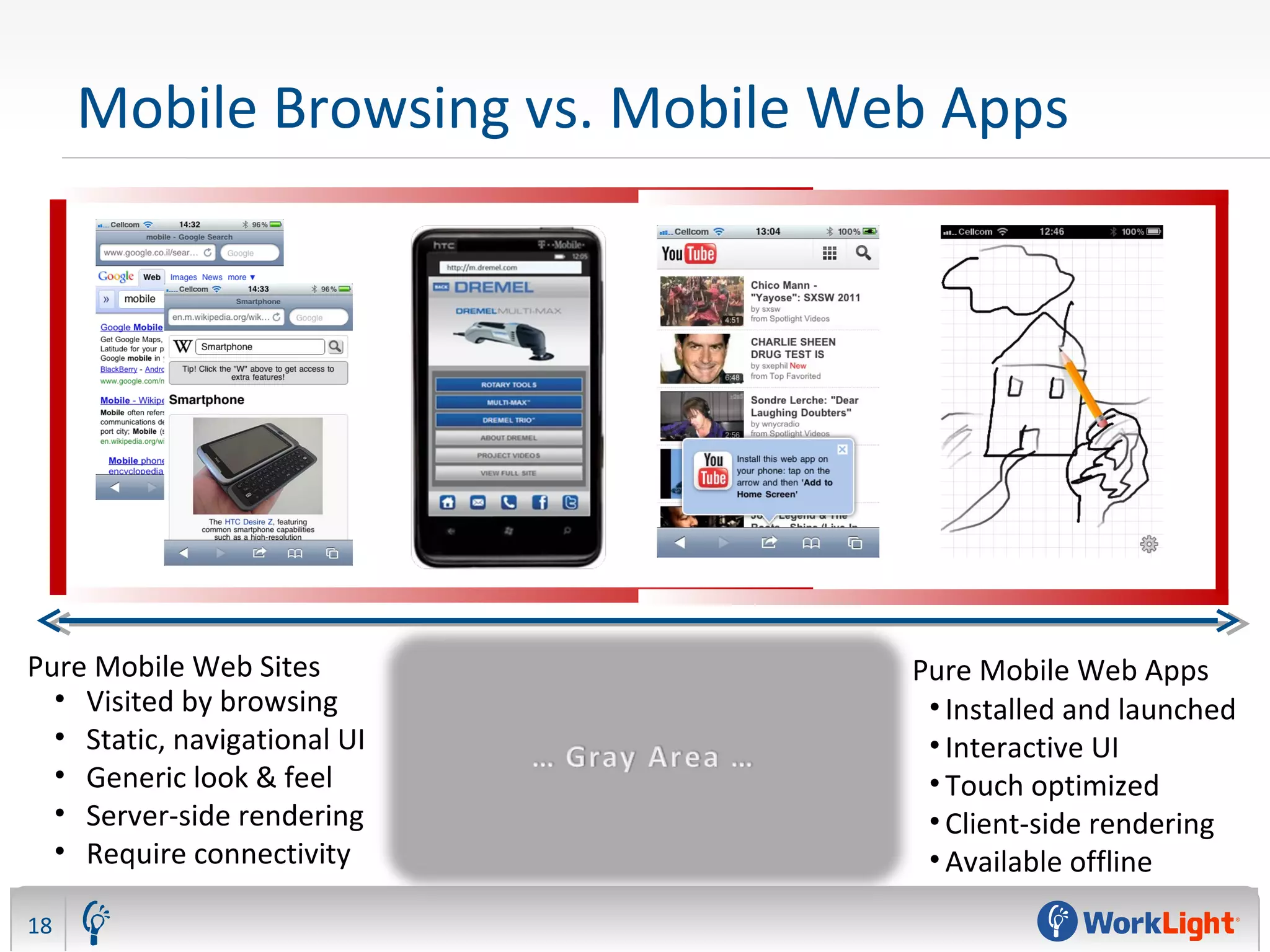 Mobile Browsing vs. Mobile Web Apps
18
Pure Mobile Web Sites
• Visited by browsing
• Static, navigational UI
• Generic look & feel
• Server-side rendering
• Require connectivity
Pure Mobile Web Apps
• Installed and launched
• Interactive UI
• Touch optimized
• Client-side rendering
• Available offline
 