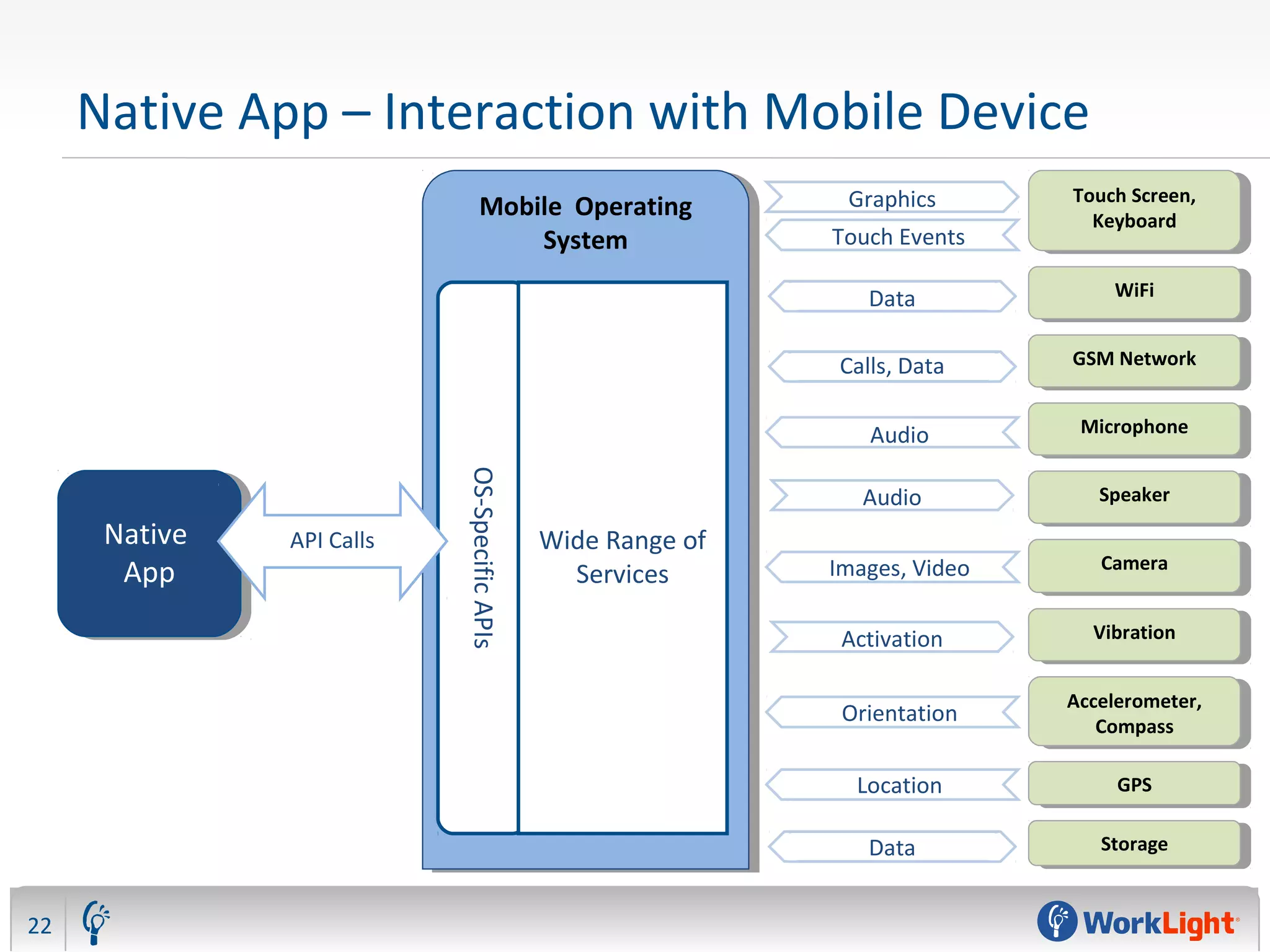 Native App – Interaction with Mobile Device
Touch Screen,
Keyboard
Touch Screen,
Keyboard
Graphics
Touch Events
GPSGPSLocation
MicrophoneMicrophoneAudio
SpeakerSpeaker
GSM NetworkGSM NetworkCalls, Data
VibrationVibrationActivation
Accelerometer,
Compass
Accelerometer,
Compass
Orientation
CameraCamera
WiFiWiFiData
Images, Video
StorageStorage
Mobile Operating
System
Mobile Operating
System
Data
Native
App
Native
App
OS-SpecificAPIs
Wide Range of
Services
Audio
API Calls
22
 