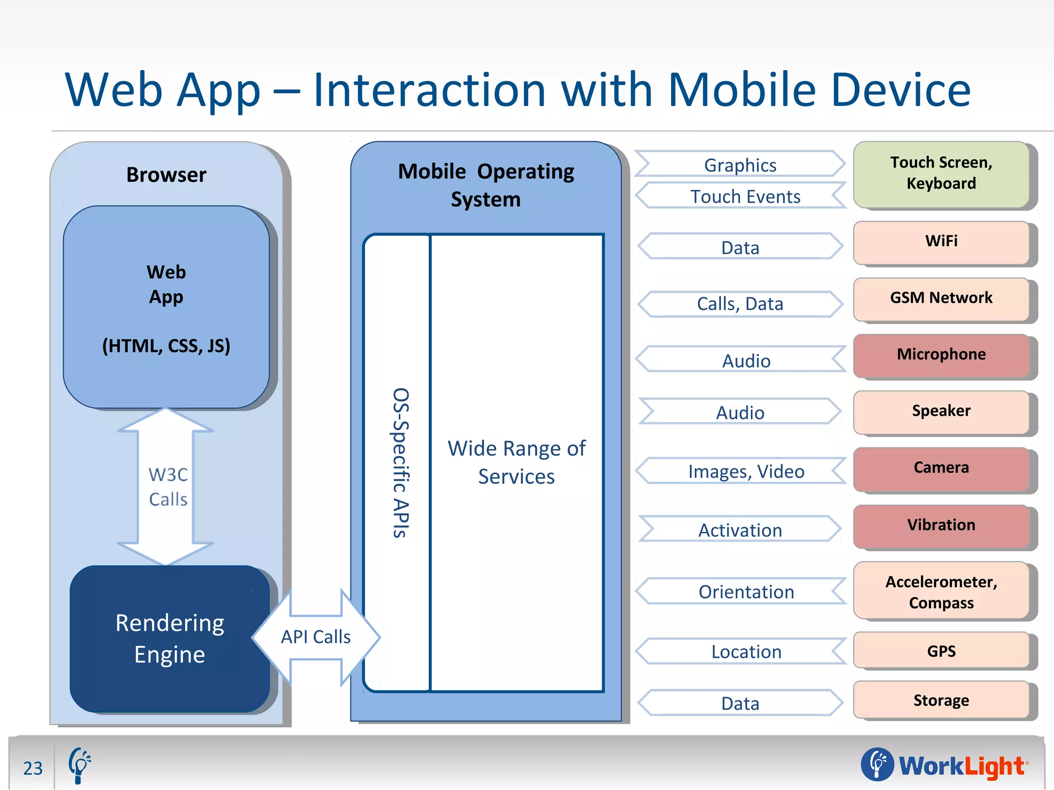 Web App – Interaction with Mobile Device
BrowserBrowser
Touch Screen,
Keyboard
Touch Screen,
Keyboard
GPSGPS
MicrophoneMicrophone
SpeakerSpeaker
GSM NetworkGSM Network
VibrationVibration
Accelerometer,
Compass
Accelerometer,
Compass
CameraCamera
WiFiWiFi
StorageStorage
Mobile Operating
System
Mobile Operating
System
OS-SpecificAPIs
Wide Range of
Services
Web
App
(HTML, CSS, JS)
Web
App
(HTML, CSS, JS)
Rendering
Engine
Rendering
Engine
API Calls
Graphics
Touch Events
Location
Audio
Calls, Data
Activation
Orientation
Data
Images, Video
Data
Audio
23
 