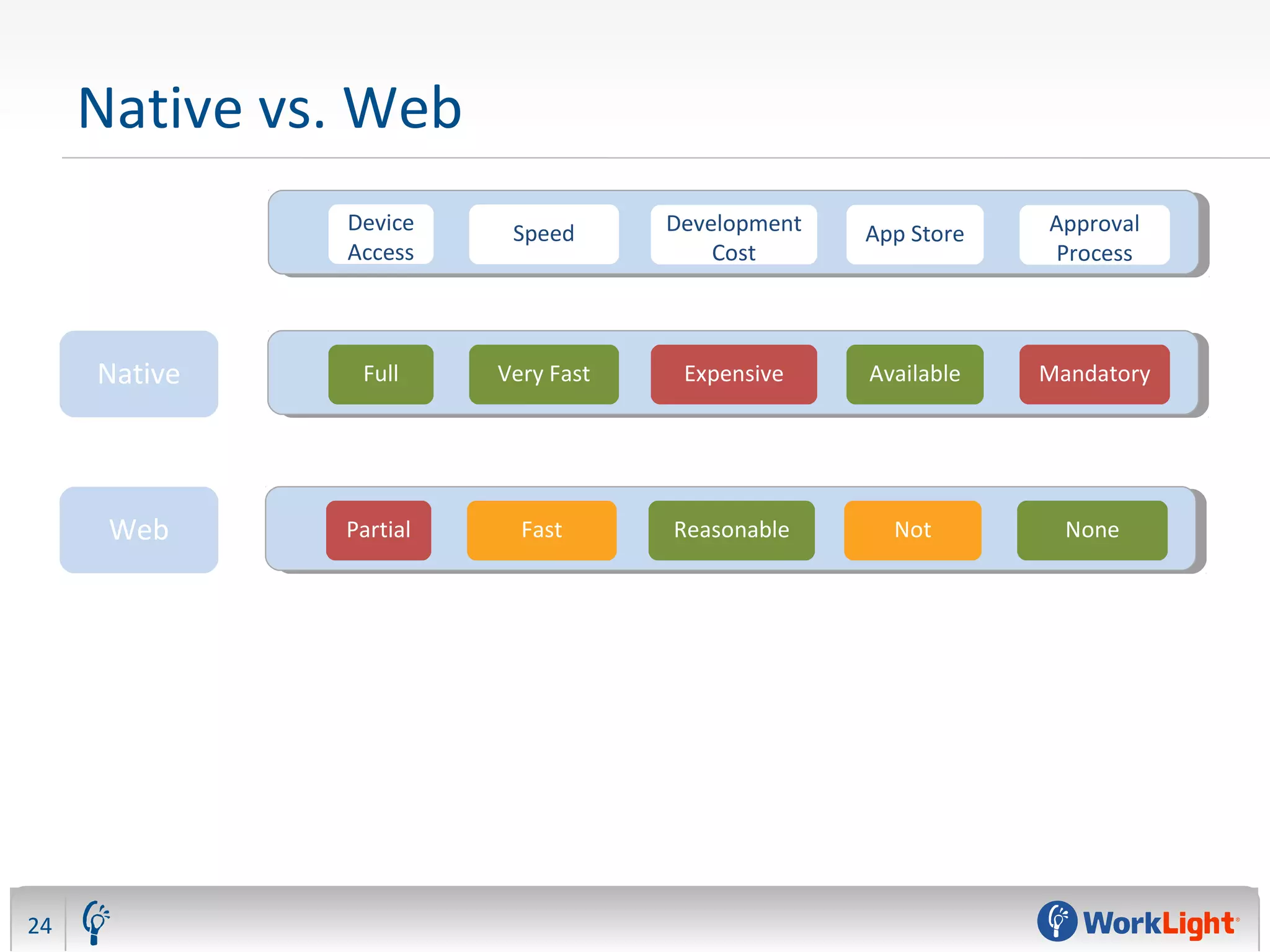 Native vs. Web
24
Native
Device
Access
Speed App StoreDevelopment
Cost
Approval
Process
Full Very Fast AvailableExpensive Mandatory
Partial Fast NotReasonable NoneWeb
 