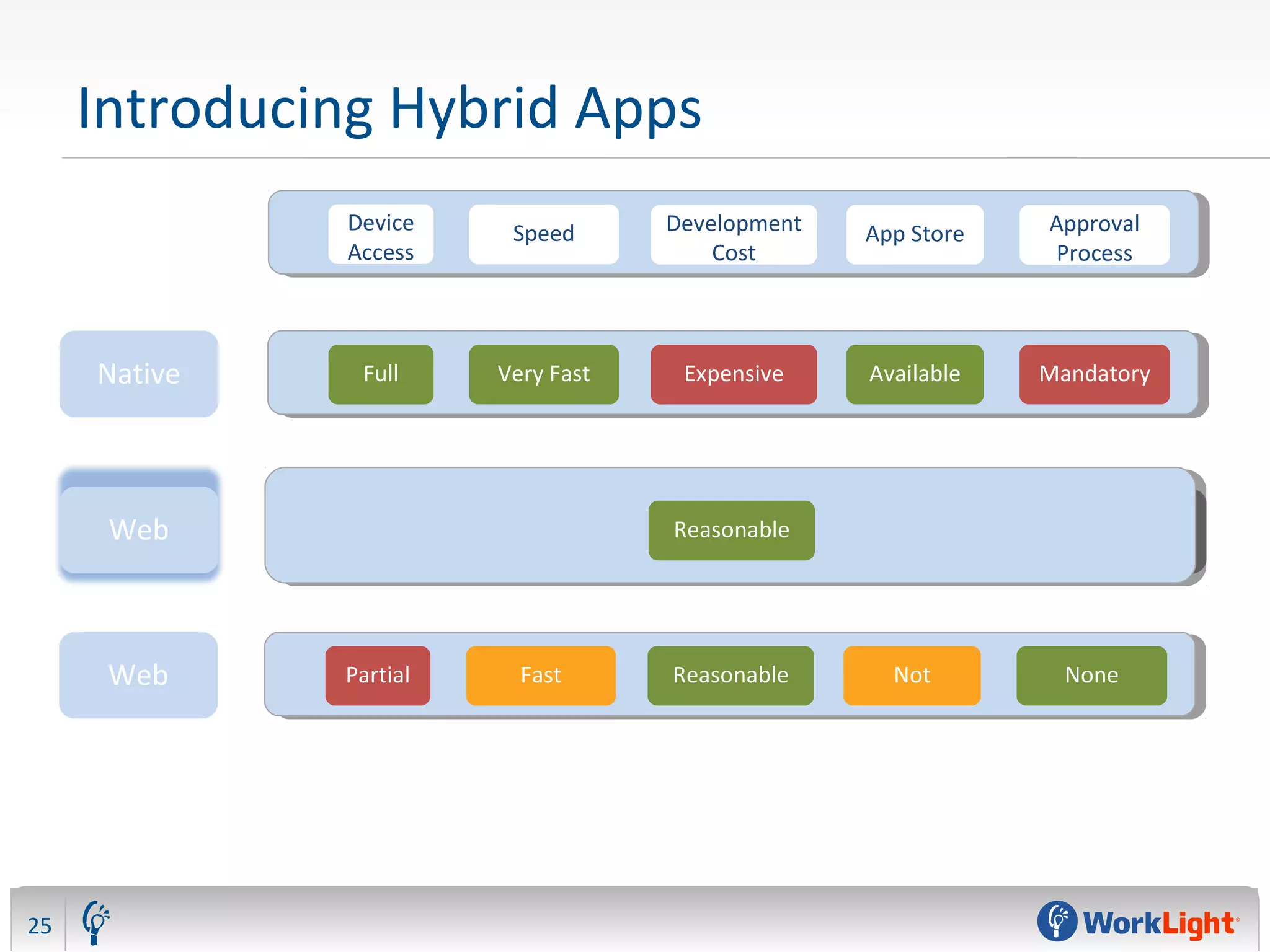 Hybrid
Introducing Hybrid Apps
25
Native
Device
Access
Speed App Store Approval
Process
Full Very Fast Available Mandatory
Partial Fast Not NoneWeb
Development
Cost
Expensive
Reasonable
Partial Fast NotReasonable NoneWeb
 