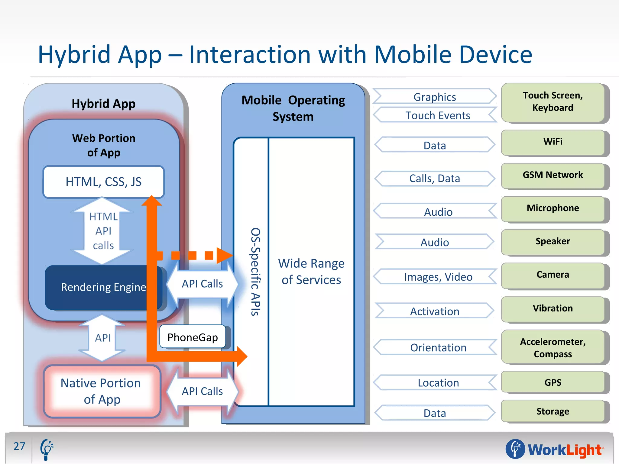 Hybrid App – Interaction with Mobile Device
27
Hybrid AppHybrid App
Web Portion
of App
Web Portion
of App
Native Portion
of App
Touch Screen,
Keyboard
Touch Screen,
Keyboard
Graphics
Touch Events
GPSGPSLocation
MicrophoneMicrophoneAudio
SpeakerSpeaker
GSM NetworkGSM NetworkCalls, Data
VibrationVibrationActivation
Accelerometer,
Compass
Accelerometer,
Compass
Orientation
CameraCamera
WiFiWiFiData
Images, Video
StorageStorageData
Audio
Web Portion
of App
HTML, CSS, JS
Rendering EngineRendering Engine
Mobile Operating
System
Mobile Operating
System
OS-SpecificAPIs
Wide Range
of Services
API Calls
API Calls
PhoneGapPhoneGap
API Calls
API Calls
 