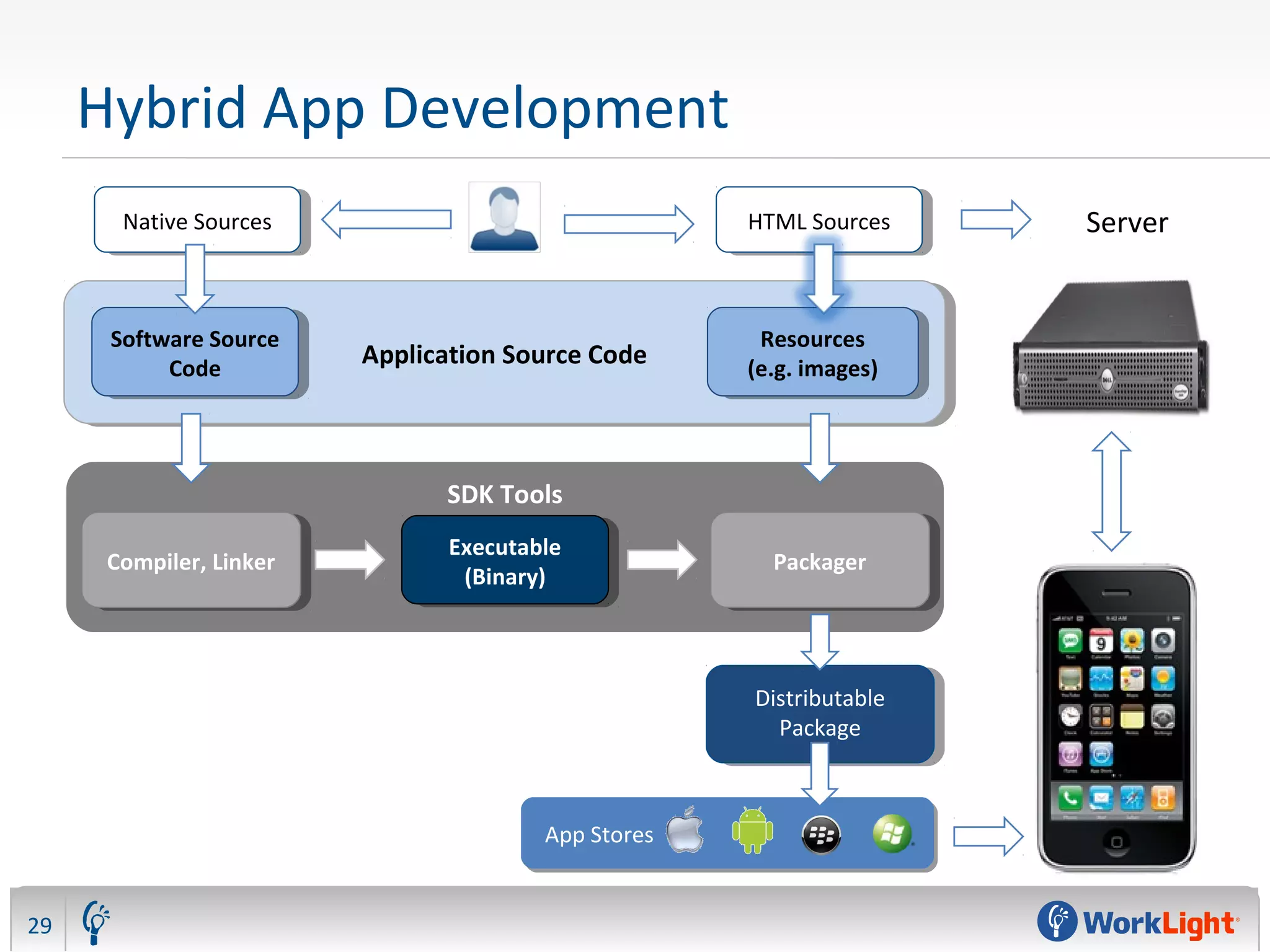 Hybrid App Development
29
SDK Tools
Application Source CodeApplication Source Code Resources
(e.g. images)
Resources
(e.g. images)
Software Source
Code
Software Source
Code
Compiler, LinkerCompiler, Linker Executable
(Binary)
Executable
(Binary) PackagerPackager
Distributable
Package
Distributable
Package
App Stores
Native SourcesNative Sources HTML SourcesHTML Sources Server
 