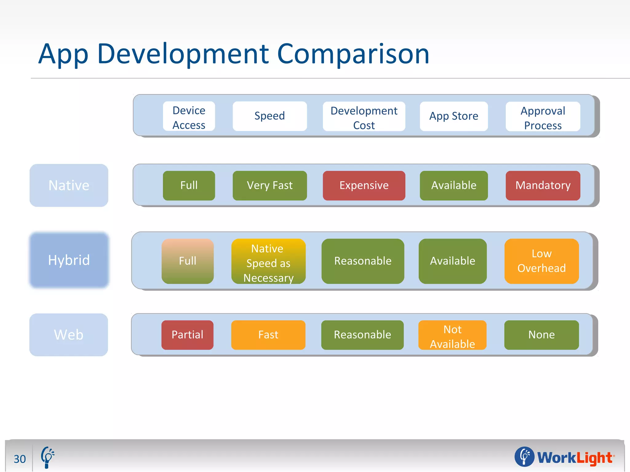 Full
Native
Speed as
Necessary
Reasonable Available
Low
Overhead
Hybrid
App Development Comparison
30
Native
Device
Access
Speed App Store Approval
Process
Full Very Fast Available Mandatory
Development
Cost
Expensive
Partial Fast Not
Available
Reasonable NoneWeb
 
