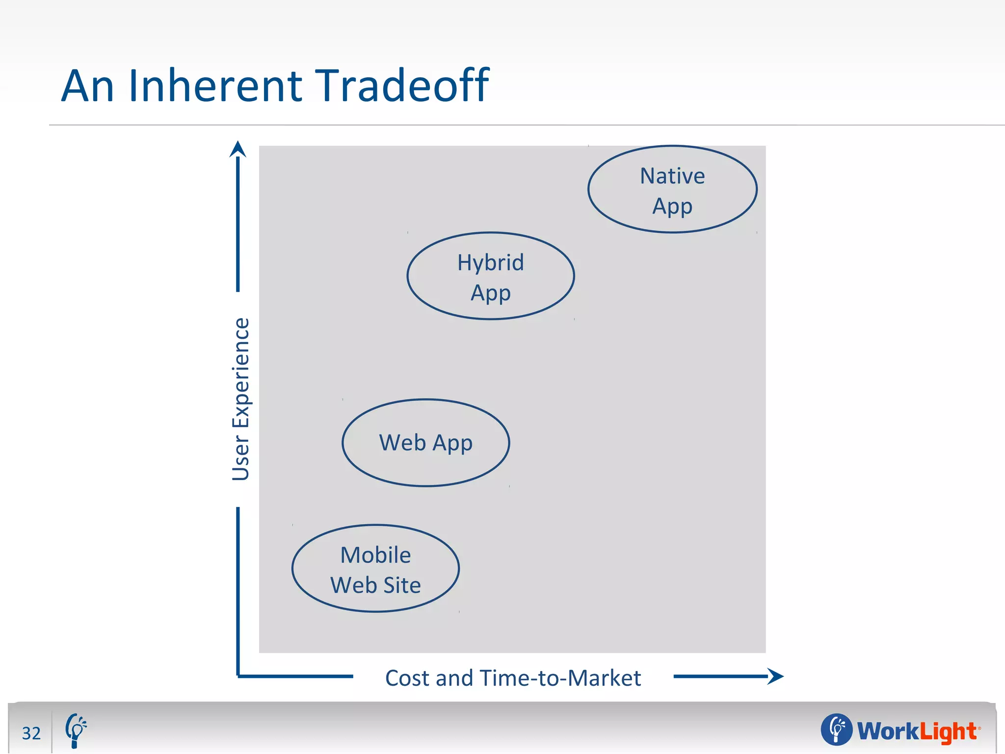 An Inherent Tradeoff
32
Native
App
UserExperience
Cost and Time-to-Market
Hybrid
App
Web App
Mobile
Web Site
 