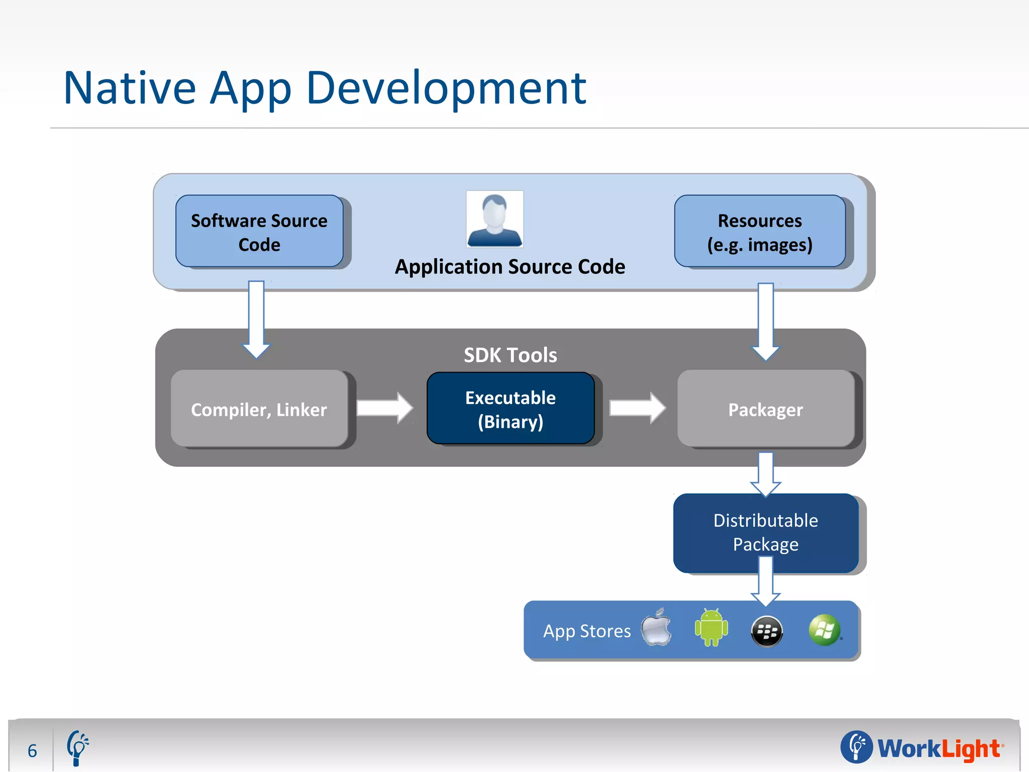 Native App Development
6
SDK Tools
Application Source CodeApplication Source Code
Resources
(e.g. images)
Resources
(e.g. images)
Software Source
Code
Software Source
Code
Compiler, LinkerCompiler, Linker Executable
(Binary)
Executable
(Binary) PackagerPackager
Distributable
Package
Distributable
Package
App Stores
 