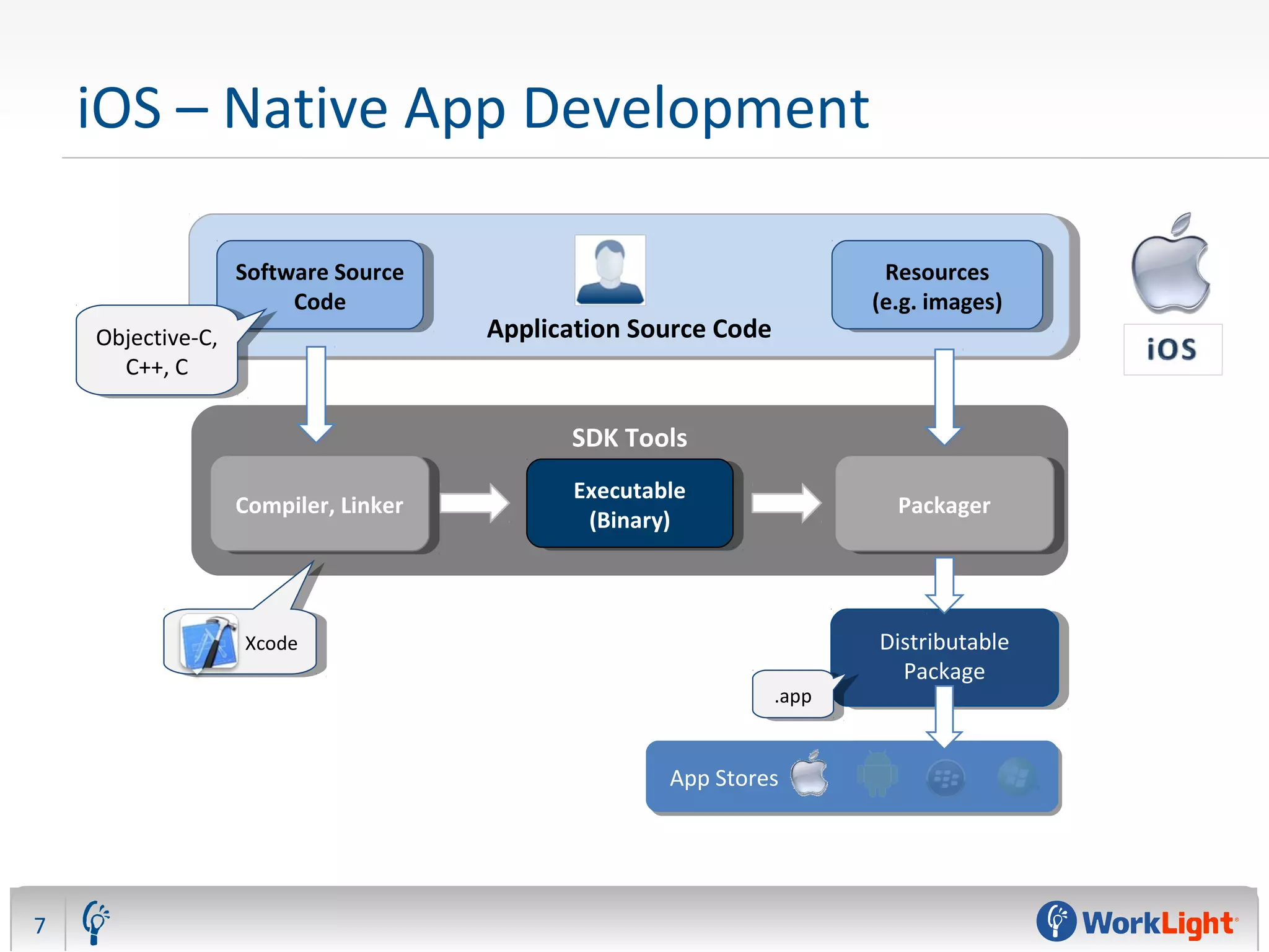 iOS – Native App Development
7
SDK Tools
Application Source CodeApplication Source Code
Resources
(e.g. images)
Resources
(e.g. images)
Software Source
Code
Software Source
Code
Executable
(Binary)
Executable
(Binary) PackagerPackager
Distributable
Package
Distributable
Package
App Stores
XcodeXcode
Objective-C,
C++, C
Objective-C,
C++, C
.app.app
Compiler, LinkerCompiler, Linker
 