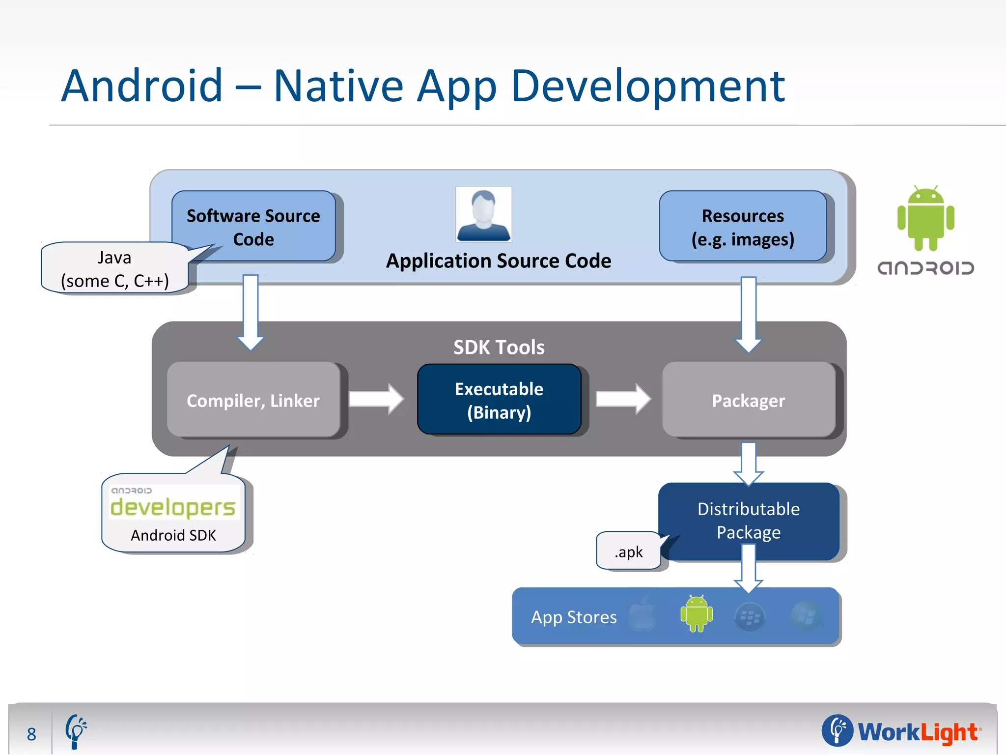 Android – Native App Development
8
SDK Tools
Application Source CodeApplication Source Code
Resources
(e.g. images)
Resources
(e.g. images)
Software Source
Code
Software Source
Code
Executable
(Binary)
Executable
(Binary) PackagerPackager
Distributable
Package
Distributable
Package
App Stores
Java
(some C, C++)
Java
(some C, C++)
.apk.apk
Android SDKAndroid SDK
Compiler, LinkerCompiler, Linker
 