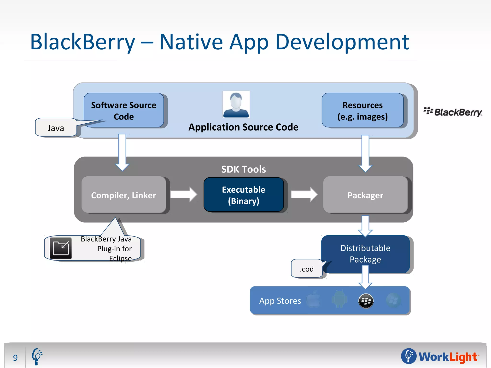 BlackBerry – Native App Development
9
SDK Tools
Application Source CodeApplication Source Code
Resources
(e.g. images)
Resources
(e.g. images)
Software Source
Code
Software Source
Code
Executable
(Binary)
Executable
(Binary) PackagerPackager
Distributable
Package
Distributable
Package
App Stores
BlackBerry Java
Plug-in for
Eclipse
BlackBerry Java
Plug-in for
Eclipse
JavaJava
.cod.cod
Compiler, LinkerCompiler, Linker
 