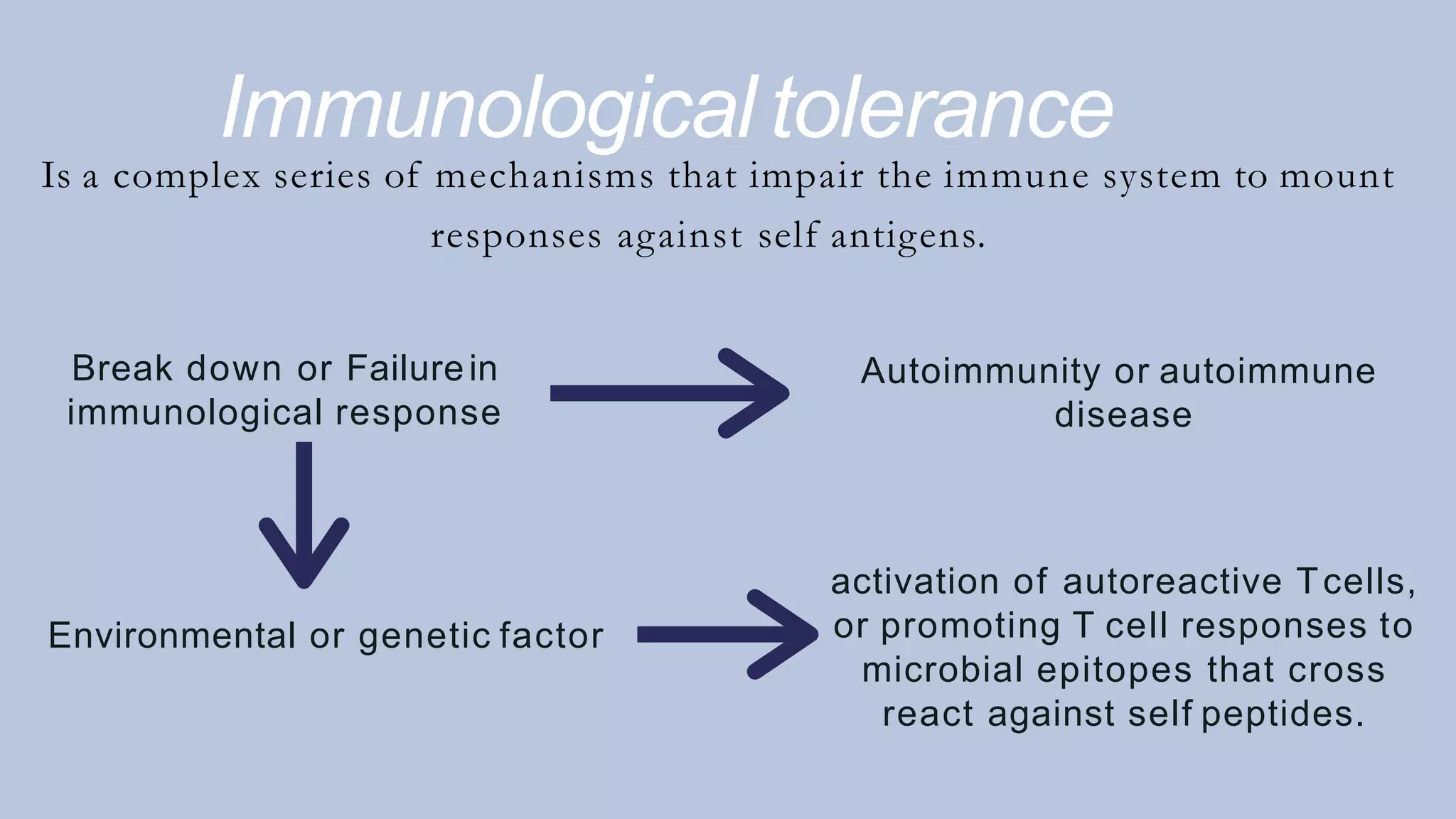 activation of autoreactive Tcells,
or promoting T cell responses to
microbial epitopes that cross
react against self peptides.
Immunological tolerance
Is a complex series of mechanisms that impair the immune system to mount
responses against self antigens.
Break down or Failurein
immunological response
Autoimmunity or autoimmune
disease
Environmental or genetic factor
 