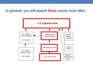 In general, you will search these courts most often.
 