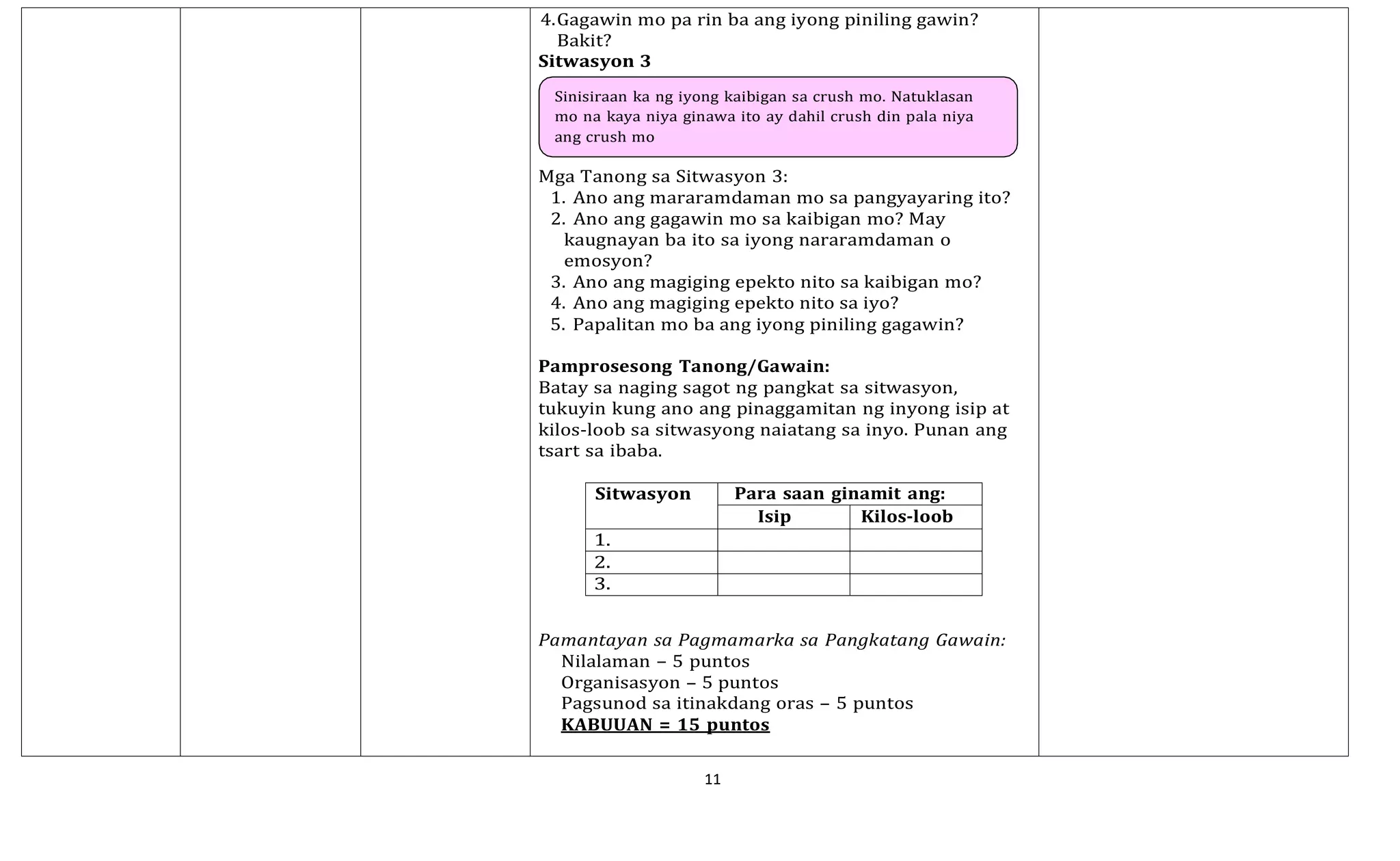 11
4.Gagawin mo pa rin ba ang iyong piniling gawin?
Bakit?
Sitwasyon 3
Sinisiraan ka ng iyong kaibigan sa crush mo. Natuklasan
mo na kaya niya ginawa ito ay dahil crush din pala niya
ang crush mo
Mga Tanong sa Sitwasyon 3:
1. Ano ang mararamdaman mo sa pangyayaring ito?
2. Ano ang gagawin mo sa kaibigan mo? May
kaugnayan ba ito sa iyong nararamdaman o
emosyon?
3. Ano ang magiging epekto nito sa kaibigan mo?
4. Ano ang magiging epekto nito sa iyo?
5. Papalitan mo ba ang iyong piniling gagawin?
Pamprosesong Tanong/Gawain:
Batay sa naging sagot ng pangkat sa sitwasyon,
tukuyin kung ano ang pinaggamitan ng inyong isip at
kilos-loob sa sitwasyong naiatang sa inyo. Punan ang
tsart sa ibaba.
Pamantayan sa Pagmamarka sa Pangkatang Gawain:
Nilalaman – 5 puntos
Organisasyon – 5 puntos
Pagsunod sa itinakdang oras – 5 puntos
KABUUAN = 15 puntos
Sitwasyon Para saan ginamit ang:
Isip Kilos-loob
1.
2.
3.
 