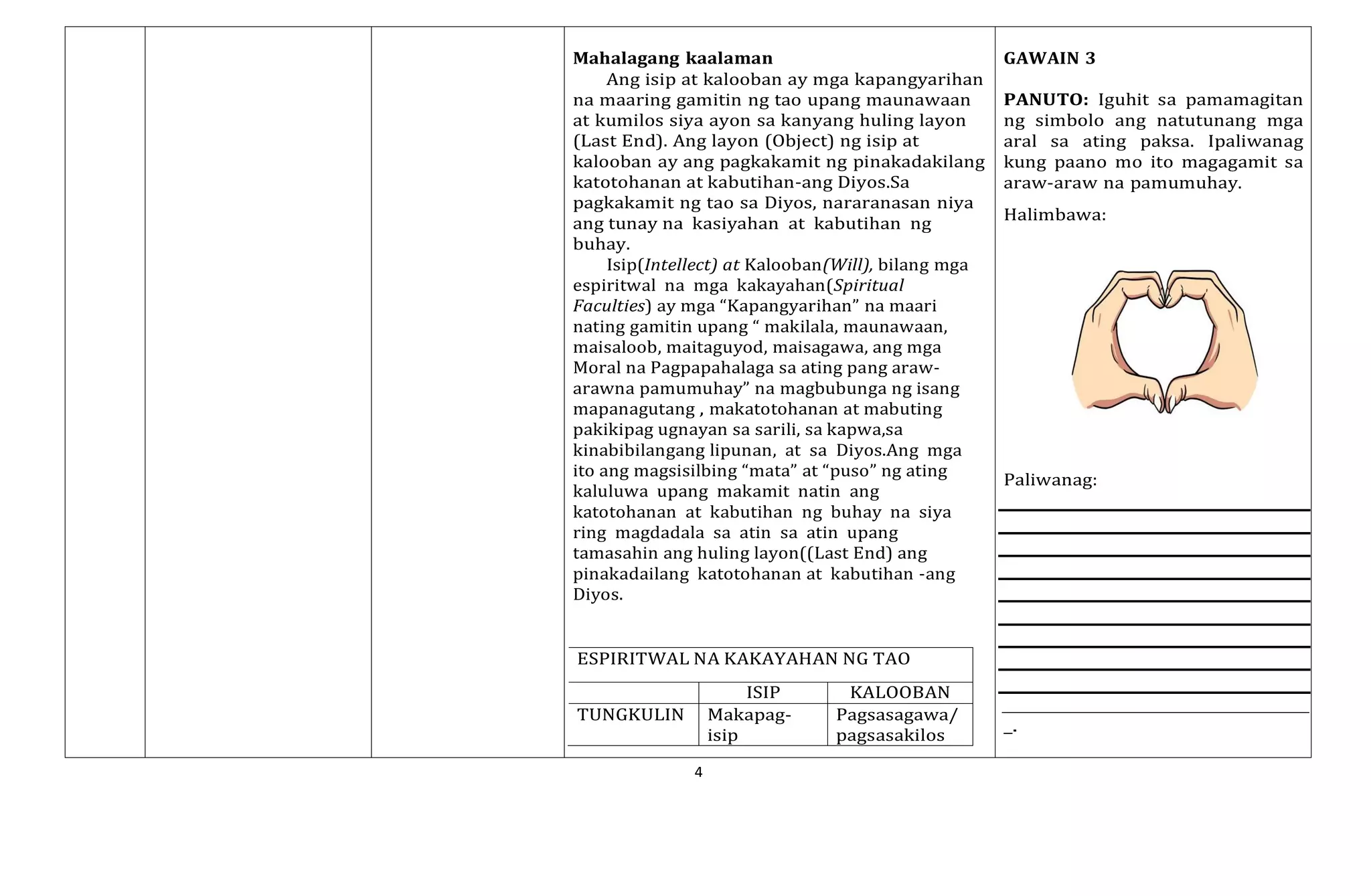 4
Mahalagang kaalaman
Ang isip at kalooban ay mga kapangyarihan
na maaring gamitin ng tao upang maunawaan
at kumilos siya ayon sa kanyang huling layon
(Last End). Ang layon (Object) ng isip at
kalooban ay ang pagkakamit ng pinakadakilang
katotohanan at kabutihan-ang Diyos.Sa
pagkakamit ng tao sa Diyos, nararanasan niya
ang tunay na kasiyahan at kabutihan ng
buhay.
Isip(Intellect) at Kalooban(Will), bilang mga
espiritwal na mga kakayahan(Spiritual
Faculties) ay mga “Kapangyarihan” na maari
nating gamitin upang “ makilala, maunawaan,
maisaloob, maitaguyod, maisagawa, ang mga
Moral na Pagpapahalaga sa ating pang araw-
arawna pamumuhay” na magbubunga ng isang
mapanagutang , makatotohanan at mabuting
pakikipag ugnayan sa sarili, sa kapwa,sa
kinabibilangang lipunan, at sa Diyos.Ang mga
ito ang magsisilbing “mata” at “puso” ng ating
kaluluwa upang makamit natin ang
katotohanan at kabutihan ng buhay na siya
ring magdadala sa atin sa atin upang
tamasahin ang huling layon((Last End) ang
pinakadailang katotohanan at kabutihan -ang
Diyos.
GAWAIN 3
PANUTO: Iguhit sa pamamagitan
ng simbolo ang natutunang mga
aral sa ating paksa. Ipaliwanag
kung paano mo ito magagamit sa
araw-araw na pamumuhay.
Halimbawa:
Paliwanag:
_.
ESPIRITWAL NA KAKAYAHAN NG TAO
ISIP KALOOBAN
TUNGKULIN Makapag-
isip
Pagsasagawa/
pagsasakilos
 