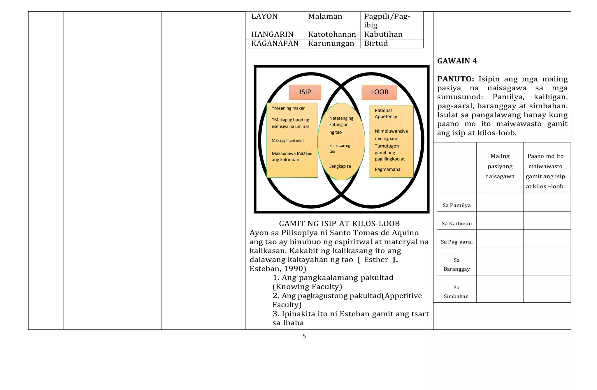 5
LAYON Malaman Pagpili/Pag-
ibig
HANGARIN Katotohanan Kabutihan
KAGANAPAN Karunungan Birtud
GAWAIN 4
ISIP LOOB
*Meaning maker Rational
*Makapag buod ng Natatanging Appetency
esensiya na umiiral katangian
ng tao Niimpluwensiya
PANUTO: Isipin ang mga maling
pasiya na naisagawa sa mga
sumusunod: Pamilya, kaibigan,
pag-aaral, baranggay at simbahan.
Isulat sa pangalawang hanay kung
paano mo ito maiwawasto gamit
ang isip at kilos-loob.
Makapg muni muni han ng Isip
Kalikasan ng Tumutugon
Makaunawa Inaalam
tao gamit ang
ang kalooban paglilingkod at
Maling Paano mo ito
Sangkap sa
Pagmamahal
pasiyang maiwawasto
naisagawa gamit ang isip
at kilos –loob.
Sa Pamilya
GAMIT NG ISIP AT KILOS-LOOB
Ayon sa Pilisopiya ni Santo Tomas de Aquino
ang tao ay binubuo ng espiritwal at materyal na
kalikasan. Kakabit ng kalikasang ito ang
dalawang kakayahan ng tao ( Esther J.
Esteban, 1990)
1. Ang pangkaalamang pakultad
(Knowing Faculty)
2. Ang pagkagustong pakultad(Appetitive
Faculty)
3. Ipinakita ito ni Esteban gamit ang tsart
sa Ibaba
Sa Kaibigan
Sa Pag-aaral
Sa
Baranggay
Sa
Simbahan
 